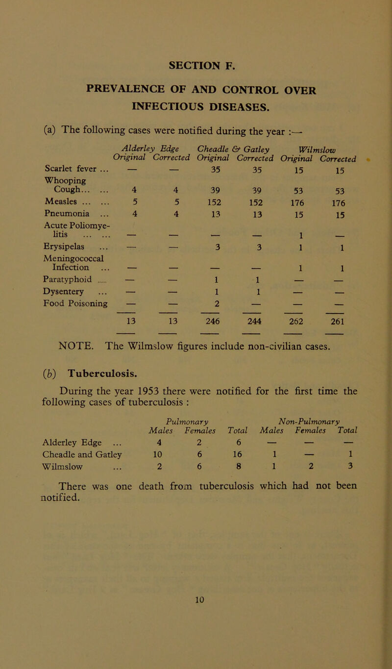 PREVALENCE OF AND CONTROL OVER INFECTIOUS DISEASES. (a) The following cases were notified during the year :—- Alderley Edge Cheadle & Gatley Wilmslow Original Corrected Original Corrected Original Corrected Scarlet fever ... — — 35 35 15 15 Whooping Cough 4 4 39 39 53 53 Measles 5 5 152 152 176 176 Pneumonia 4 4 13 13 15 15 Acute Poliomye- litis 1 Erysipelas — — 3 3 1 1 Meningococcal Infection _ ___ _ 1 1 Paratyphoid — — 1 1 — — Dysentery — — 1 1 — — Food Poisoning — — 2 — — — 13 13 246 244 262 261 NOTE. The Wilmslow figures include non-civilian cases. (b) Tuberculosis. During the year 1953 there were notified for the first time the following cases of tuberculosis : Pulmonary Males Females Total Non-Pulmonary Males Females Total Alderley Edge 4 2 6 — — — Cheadle and Gatley 10 6 16 1 — 1 Wilmslow 2 6 8 1 2 3 There was one notified. death from tuberculosis which had not been