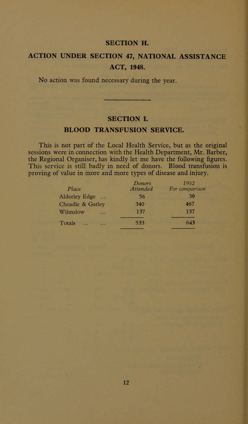 ACTION UNDER SECTION 47, NATIONAL ASSISTANCE ACT, 1948. No action was found necessary during the year. SECTION I. BLOOD TRANSFUSION SERVICE. This is not part of the Local Health Service, but as the original sessions were in connection with the Health Department, Mr. Barber, the Regional Organiser, has kindly let me have the following figures. This service is still badly in need of donors. Blood transfusion is proving of value in more and more types of disease and injury. Place Donors Attended 1952 For comparison Alderley Edge ... 56 39 Cheadle & Gatley 340 467 Wilmslow 137 137 Totals 533 643