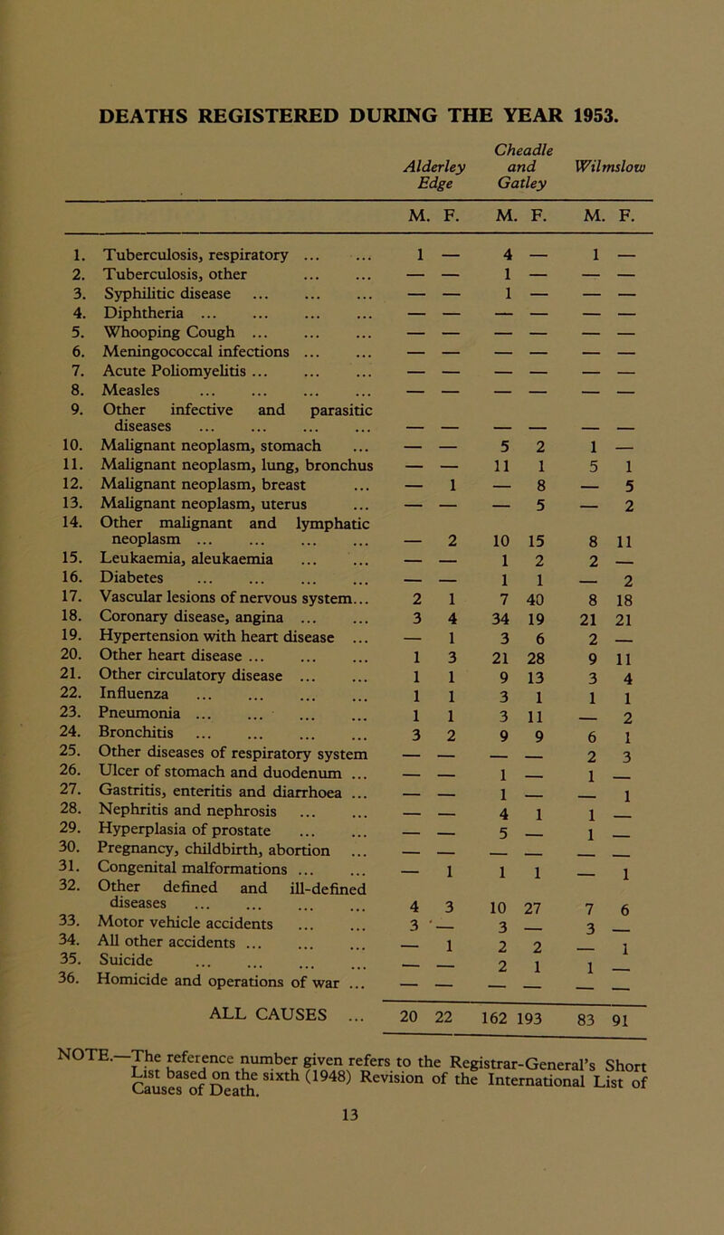 DEATHS REGISTERED DURING THE YEAR 1953 Cheadle Alderley and Wilmslow Edge Gatley M. F. M. F. M. F. 1. Tuberculosis, respiratory ... 1 — 4 — 1 — 2. Tuberculosis, other — — 1 — — — 3. Syphilitic disease — — 1 — — — 4. Diphtheria ... 5. Whooping Cough ... — — — — — — 6. Meningococcal infections ... 7. Acute Poliomyelitis ... — — — — — — 8. Measles — — — — — — 9. Other infective and parasitic diseases 10. Malignant neoplasm, stomach — — 5 2 1 — 11. Malignant neoplasm, lung, bronchus — — 11 1 5 1 12. Malignant neoplasm, breast — 1 — 8 — 5 13. Malignant neoplasm, uterus — — — 5 — 2 14. Other malignant and lymphatic neoplasm ... 2 10 15 8 11 15. Leukaemia, aleukaemia — — 1 2 2 - 16. Diabetes — 1 1 __ 2 17. Vascular lesions of nervous system... 2 1 7 40 8 18 18. Coronary disease, angina 3 4 34 19 21 21 19. Hypertension with heart disease ... — 1 3 6 2 ____ 20. Other heart disease ... 1 3 21 28 9 11 21. Other circulatory disease ... 1 1 9 13 3 4 22. Influenza 1 1 3 1 1 1 23. Pneumonia ... 1 1 3 11 2 24. Bronchitis 3 2 9 9 6 1 25. Other diseases of respiratory system — — — 2 3 26. Ulcer of stomach and duodenum . — 1 . 1 27. Gastritis, enteritis and diarrhoea ... 1 ___ 1 28. Nephritis and nephrosis 4 1 1 29. Hyperplasia of prostate — 5 1 30. Pregnancy, childbirth, abortion ... —__ _ 31. Congenital malformations ... ___ 1 1 1 1 32. Other defined and ill-defined diseases 4 3 10 27 7 6 33. Motor vehicle accidents 3 ‘ - 3 3 34. All other accidents ... 1 2 2 1 35. Suicide . 2 1 1 36. Homicide and operations of war ... — — ALL CAUSES ... 20 22 162 193 83 91 NOTE.—The reference number given refers to the Registrar-General’s Short CausesSof Death Slxth°1948^ Revislon of the International List of