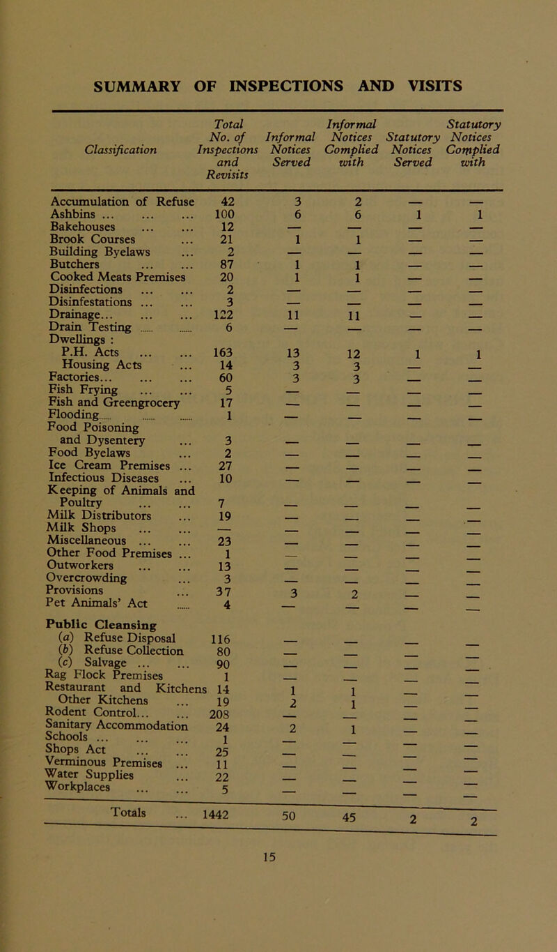 SUMMARY OF INSPECTIONS AND VISITS Classification Total No. of Inspections and Revisits Informal Notices Served Informal Notices Complied with Statutory Notices Served Statutory Notices Corxiplied with Accumulation of Refuse 42 3 2 Ashbins ... 100 6 6 1 1 Bakehouses 12 — — — — Brook Courses 21 1 1 — Building Byelaws 2 — — — — Butchers 87 1 1 Cooked Meats Premises 20 1 1 Disinfections 2 - Disinfestations ... 3 ■ Drainage... 122 11 11 Drain Testing Dwellings : 6 — — — — P.H. Acts 163 13 12 1 1 Housing Acts 14 3 3 Factories... 60 3 3 Fish Frying 5 Fish and Greengrocery 17 ___ Flooding... Food Poisoning 1 — — — — and Dysentery 3 — Food Byelaws 2 __ Ice Cream Premises ... 27 - Infectious Diseases Keeping of Animals and 10 — — — — Poultry 7 Milk Distributors 19 - Milk Shops — Miscellaneous ... Other Food Premises ... 23 1 — — — — Outworkers 13 Overcrowding 3 Provisions 37 3 2 Pet Animals’ Act Public Cleansing 4 — — (a) Refuse Disposal 116 (b) Refuse Collection 80 (e) Salvage ... 90 Rag block Premises 1 Restaurant and Kitchens 14 Other Kitchens . IQ 1 2 1 1 — — Rodent Control... 208 ' ' ' Sanitary Accommodation 24 2 1 Schools . 1  Shops Act 25 — Verminous Premises 11 — Water Supplies Workplaces 22 5 — — — Totals 1442 50 45 2 2