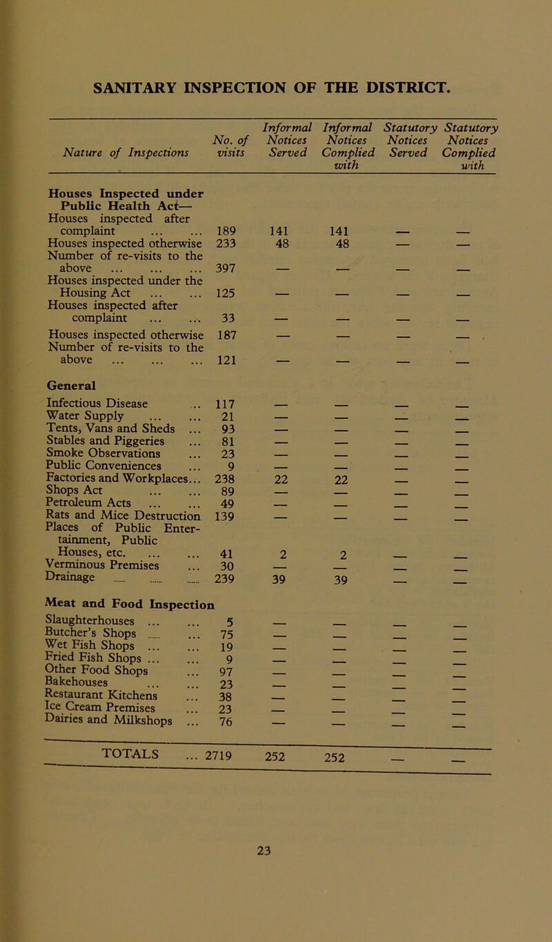 Nature of Inspections No. of visits Informal Notices Served Informal Notices Complied with Statutory Statutory Notices Notices Served Complied with Houses Inspected under Public Health Act— Houses inspected after complaint 189 141 141 Houses inspected otherwise 233 48 48 — — Number of re-visits to the above 397 Houses inspected under the Housing Act 125 Houses inspected after complaint 33 ___ _ Houses inspected otherwise 187 — Number of re-visits to the above 121 — — — — General Infectious Disease 117 Water Supply 21 — __ Tents, Vans and Sheds ... 93 Stables and Piggeries 81 Smoke Observations 23 ___ Public Conveniences 9 Factories and Workplaces... 238 22 22 Shops Act 89 Petroleum Acts 49 ____ Rats and Mice Destruction 139 Places of Public Enter- tainment, Public Houses, etc. 41 2 2 Verminous Premises 30 Drainage 239 39 39 — — Meat and Food Inspection Slaughterhouses 5 Butcher’s Shops 75 Wet Fish Shops 19 Fried Fish Shops .. 9 Other Food Shops 97 Bakehouses 23 Restaurant Kitchens 38 Ice Cream Premises 23 Dairies and Milkshops 76 — — — — TOTALS 2719 252 252 — —