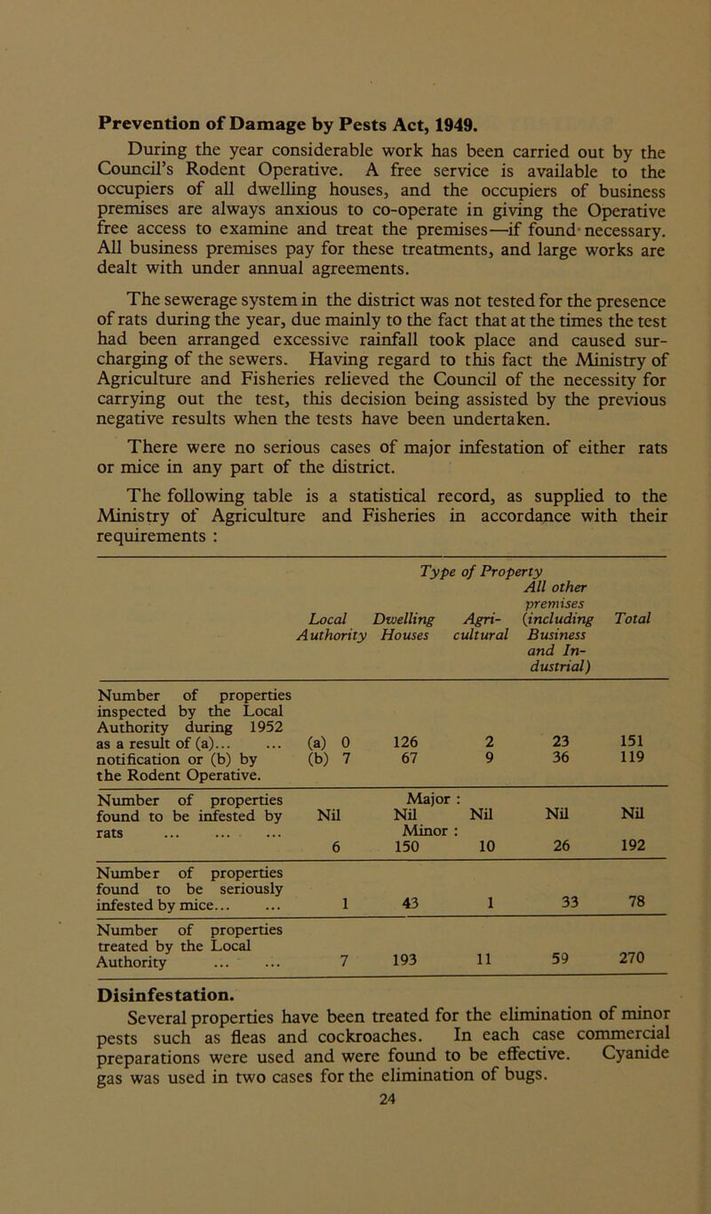 Prevention of Damage by Pests Act, 1949. During the year considerable work has been carried out by the Council’s Rodent Operative. A free service is available to the occupiers of all dwelling houses, and the occupiers of business premises are always anxious to co-operate in giving the Operative free access to examine and treat the premises—if found necessary. All business premises pay for these treatments, and large works are dealt with under annual agreements. The sewerage system in the district was not tested for the presence of rats during the year, due mainly to the fact that at the times the test had been arranged excessive rainfall took place and caused sur- charging of the sewers. Having regard to this fact the Ministry of Agriculture and Fisheries relieved the Council of the necessity for carrying out the test, this decision being assisted by the previous negative results when the tests have been undertaken. There were no serious cases of major infestation of either rats or mice in any part of the district. The following table is a statistical record, as supplied to the Ministry of Agriculture and Fisheries in accordance with their requirements : Type of Property All other premises Local Dwelling Agri- {including Total Authority Houses cultural Business and In- dustrial ) Number of properties inspected by the Local Authority during 1952 as a result of (a)... notification or (b) by the Rodent Operative. (a) 0 (b) 7 126 67 2 9 23 36 151 119 Number of properties found to be infested by Nil Major : Nil Nil Nil Nil rats 6 Minor : 150 10 26 192 Number of properties found to be seriously infested by mice... 1 43 1 33 78 Number of properties treated by the Local Authority 7 193 11 59 270 Disinfestation. Several properties have been treated for the elimination of minor pests such as fleas and cockroaches. In each case commercial preparations were used and were found to be effective. Cyanide gas was used in two cases for the elimination of bugs.