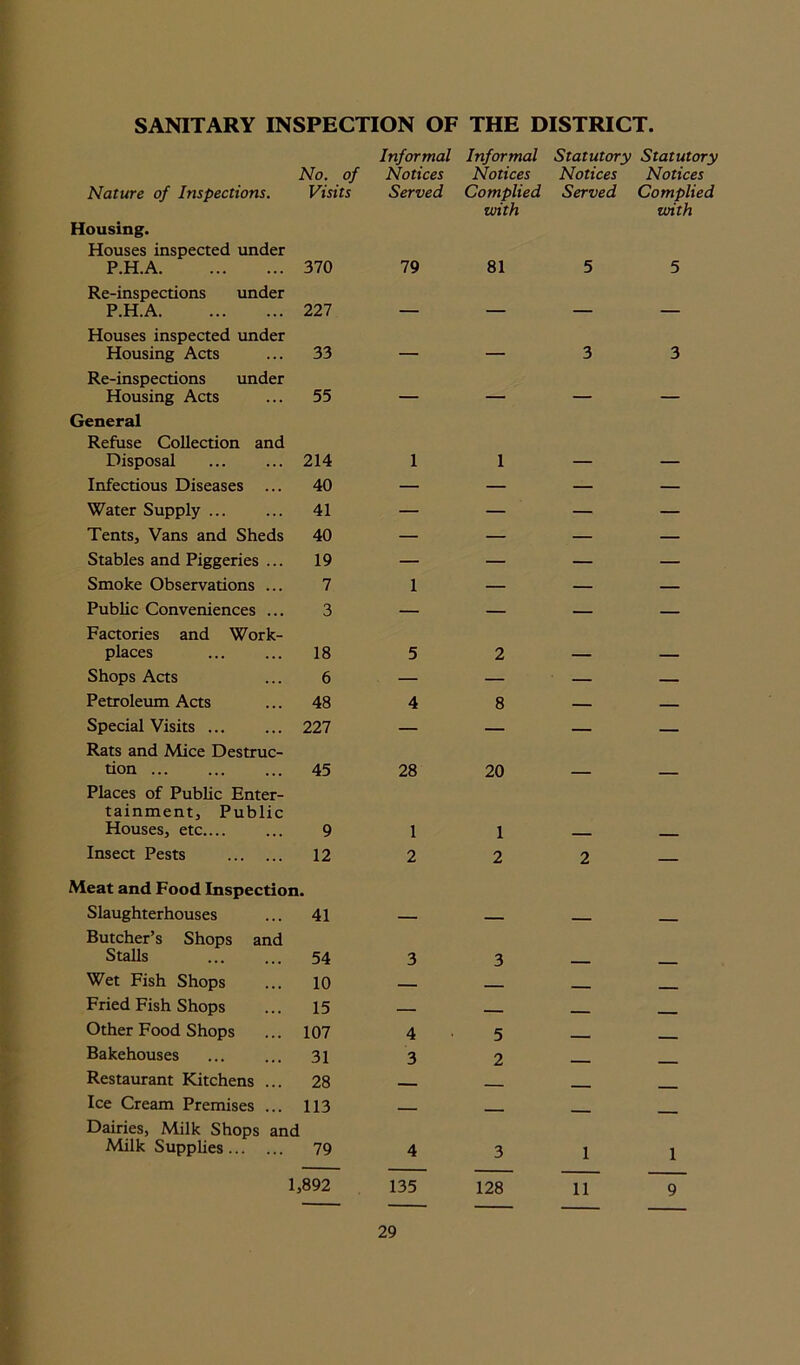 No. of Informal Notices Informal Notices Statutory Statutory Notices Notices Nature of Inspections. Visits Served Complied Served Complied Housing. Houses inspected under P.H.A 370 79 with 81 5 with 5 Re-inspections under P.H.A 227 . Houses inspected under Housing Acts 33 — — 3 3 Re-inspections under Housing Acts 55 General Refuse Collection and Disposal 214 1 1 Infectious Diseases 40 — — — — Water Supply ... 41 — — — — Tents, Vans and Sheds 40 — — — — Stables and Piggeries ... 19 — — — — Smoke Observations ... 7 1 — — — Public Conveniences ... 3 — — — — Factories and Work- places 18 5 2 Shops Acts 6 — — — — Petroleum Acts 48 4 8 — — Special Visits 227 — — — — Rats and Alice Destruc- tion ... 45 28 20 Places of Public Enter- tainment, Public Houses, etc.... 9 1 1 Insect Pests 12 2 2 2 — Meat and Food Inspection. Slaughterhouses ... 41 Butcher’s Shops and Stalls 54 3 3 Wet Fish Shops 10 — ___ _ Fried Fish Shops 15 — - ___ _ Other Food Shops 107 4 5 __ _ Bakehouses 31 3 2 Restaurant Kitchens ... 28 __ _ Ice Cream Premises ... 113 __ __ Dairies, Milk Shops and Alilk Supplies 79 4 3 1 1 1,892 135 128 11 9 — — ______
