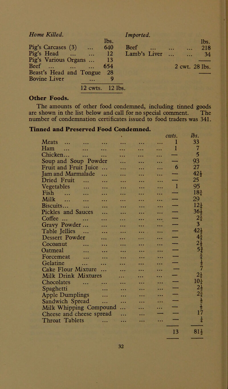 Home Killed. Imported. lbs. lbs. Pig’s Carcases (3) 640 Beef 218 Pig’s Head Pig’s Various Organs ... 12 Lamb’s Liver 13 34 Beef ... 654 2 cwt. 28 lbs. Beast’s Head and Tongue 28 Bovine Liver 9 12 cwts. 12 lbs. Other Foods. The amounts of other food condemned, including tinned goods are shown in the list below and call for no special comment. The number of condemnation certificates issued to food traders was 341. Tinned and Preserved Food Condemned. • Meats Ham ... ... ... ... ... Chicken Soup and Soup Powder Fruit and Fruit Juice ... Jam and Marmalade ... Dried Fruit Vegetables Fish Milk Biscuits... Pickles and Sauces Coffee ... ... ... ... ... Gravy Powder Table Jellies Dessert Powder Cocoanut ... Oatmeal Forcemeat Gelatine Cake Flour Mixture ... Milk Drink Mixtures Chocolates Spaghetti Apple Dumplings Sandwich Spread Milk Whipping Compound Cheese and cheese spread Throat Tablets cwts. 1 1 6 1 lbs. 33 7 5 93 27 42* 25 95 18f 29 12* 36* 2f 3 42* 4f 2* 5| 3. 4 * 7 2* 10* 2* 2f * 17 * 81*