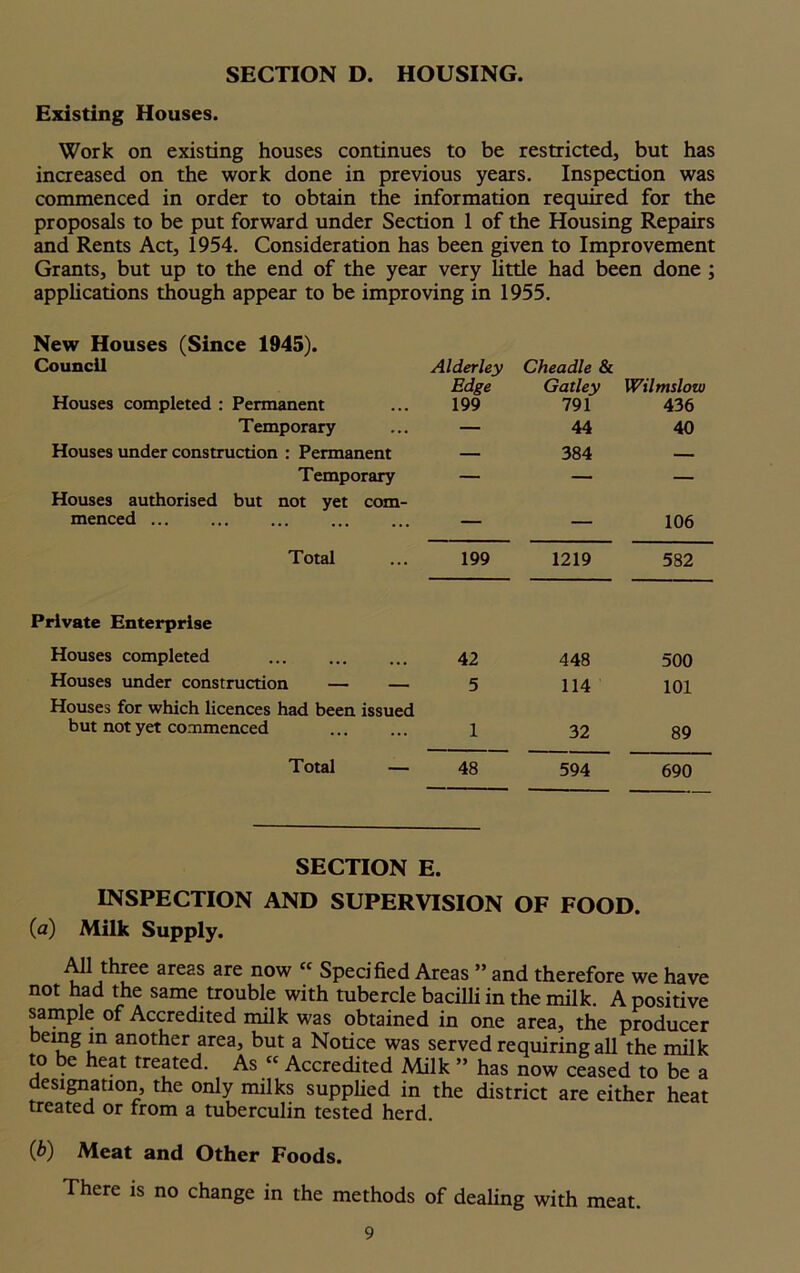 SECTION D. HOUSING. Existing Houses. Work on existing houses continues to be restricted, but has increased on the work done in previous years. Inspection was commenced in order to obtain the information required for the proposals to be put forward under Section 1 of the Housing Repairs and Rents Act, 1954. Consideration has been given to Improvement Grants, but up to the end of the year very little had been done ; applications though appear to be improving in 1955. New Houses (Since 1945). Council Houses completed : Permanent Alder ley Edge 199 Cheadle & Gatley 791 Wilmslow 436 Temporary — 44 40 Houses under construction : Permanent — 384 — Temporary — — — Houses authorised but not yet com- menced — — 106 Total 199 1219 582 Private Enterprise Houses completed 42 448 500 Houses under construction — — 5 114 101 Houses for which licences had been issued but not yet commenced 1 32 89 Total — 48 594 690 SECTION E. INSPECTION AND SUPERVISION OF FOOD. (a) Milk Supply. All three areas are now « Specified Areas ” and therefore we have not had the same trouble with tubercle bacilli in the milk. A positive sample of Accredited milk was obtained in one area, the producer being in another area, but a Notice was served requiring all the milk to be heat treated. As “ Accredited Milk ” has now ceased to be a designation, the only milks supplied in the district are either heat treated or from a tuberculin tested herd. (b) Meat and Other Foods. There is no change in the methods of dealing with meat.