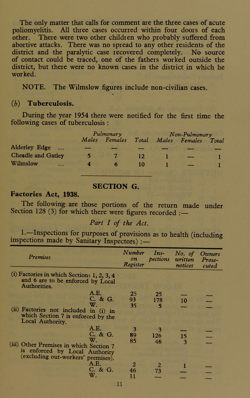 The only matter that calls for comment are the three cases of acute poliomyelitis. All three cases occurred within four doors of each other. There were two other children who probably suffered from abortive attacks. There was no spread to any other residents of the district and the paralytic case recovered completely. No source of contact could be traced, one of the fathers worked outside the district, but there were no known cases in the district in which he worked. NOTE. The Wilmslow figures include non-civilian cases. (b) Tuberculosis. During the year 1954 there were notified for the first time the following cases of tuberculosis : Pulmonary Non-Pulmonary Alderley Edge Males Females Total Males Females Total Cheadle and Gatley 5 7 12 1 — 1 Wilmslow 4 6 10 1 — 1 SECTION G. Factories Act, 1938. The following are those portions of the return made under Section 128 (3) for which there were figures recorded :— Part I of the Act. 1.—Inspections for purposes of provisions as to health (including inspections made by Sanitary Inspectors) v“r. y rtuinonty (excluding out-workers’ premises). A.E. Premises Number on Register Ins- pections No. of written notices Owners Prose- cuted (i) Factories in which Sections 1, 2, 3,4 and 6 are to be enforced by Local Authorities. A.E. 25 25 C. & G. 93 178 10 W. (ii) Factories not included in (i) in 35 5 — which Section 7 is enforced by the Local Authority. A.E. 3 3 C. & G. 89 126 15 (iii) Other Premises in which Section 7 85 46 3 — 1 —
