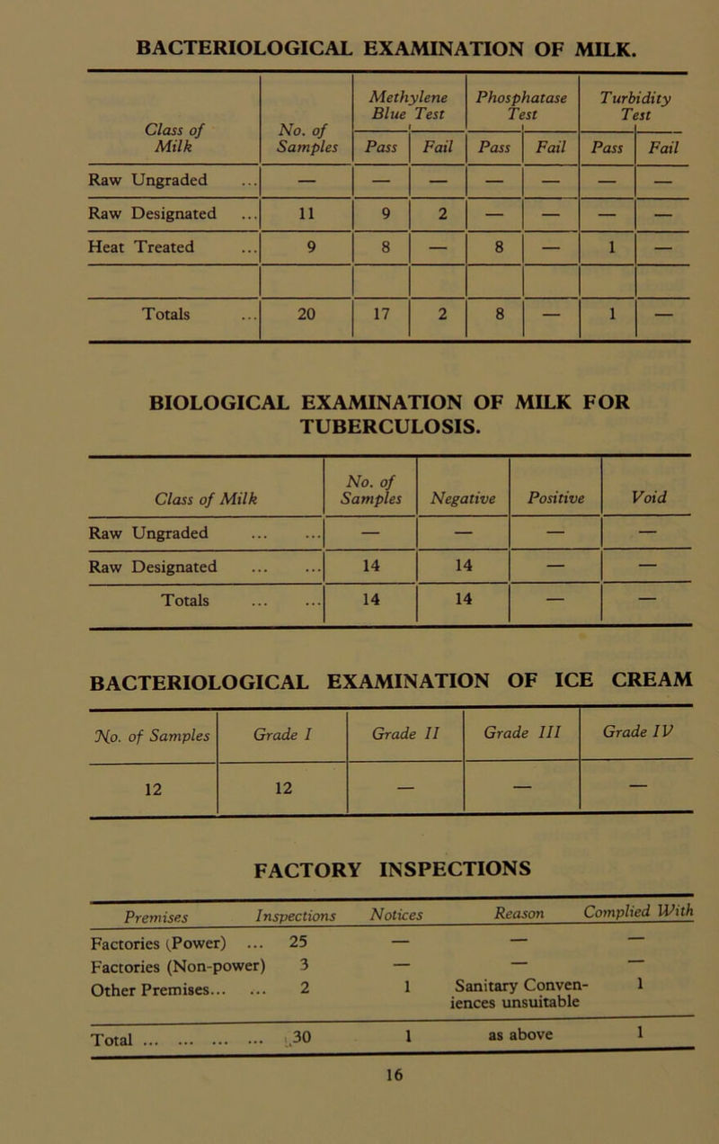 BACTERIOLOGICAL EXAMINATION OF MILK. Class of Milk No. of Samples Methylene Blue Test 1 Phosphatase Test 1 Turb Tt idity ist Pass Fail Pass Fail Pass Fail Raw Ungraded — — — — — — — Raw Designated 11 9 2 — — — — Heat Treated 9 8 — 8 — 1 — Totals 20 17 2 8 — 1 — BIOLOGICAL EXAMINATION OF MILK FOR TUBERCULOSIS. Class of Milk No. of Samples Negative Positive Void Raw Ungraded — — — — Raw Designated 14 14 — — Totals 14 14 — — BACTERIOLOGICAL EXAMINATION OF ICE CREAM No. of Samples Grade I Grade II Grade III Grade IV 12 12 — — — FACTORY INSPECTIONS Premises Inspections Notices Reason Complied With Factories (.Power) 25 — — — Factories (Non-power) 3 — — — Other Prem ises... 2 1 Sanitary Conven iences unsuitable i Total ,30 1 as above i