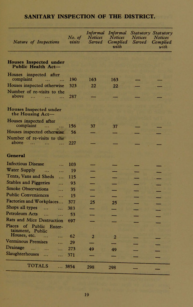SANITARY INSPECTION OF THE DISTRICT. Nature of Inspections No. of visits Informal Notices Served Informal Notices Complied with Statutory Statutory Notices Notices Served Complied with Houses Inspected under Public Health Act— Houses inspected after complaint 190 163 163 — — Houses inspected otherwise Number of re-visits to the 323 22 22 — — above Houses Inspected under the Housing Act— Houses inspected after 287 complaint 156 37 37 — Houses inspected otherwise Number of re-visits to the 56 — — — — above 227 — — — — General Infectious Disease 103 . _ Water Supply 19 — . Tents, Vans and Sheds ... 115 _ - _ Stables and Piggeries 93 — __ _ Smoke Observations 35 _ . Public Conveniences 15 _ Factories and Workplaces... 377 25 25 Shops all types 383 . Petroleum Acts 53 _ Rats and Mice Destruction Places of Public Enter- tainment, Public 697 — — — — Houses, etc 62 2 2 Verminous Premises 29 __ Drainage 273 49 49 Slaughterhouses ... 371 — — — TOTALS 3854 298 298 — —