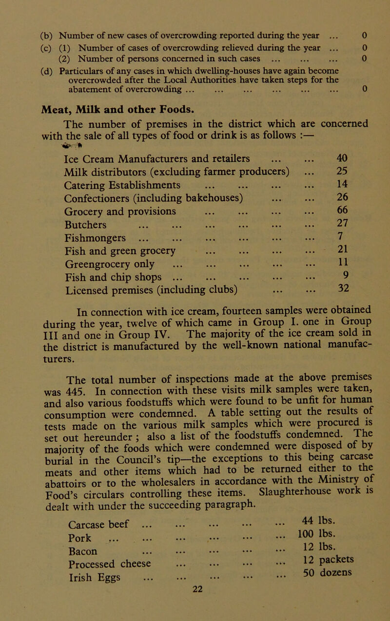 (b) Number of new cases of overcrowding reported during the year ... 0 (c) (1) Number of cases of overcrowding relieved during the year ... 0 (2) Number of persons concerned in such cases 0 (d) Particulars of any cases in which dwelling-houses have again become overcrowded after the Local Authorities have taken steps for the abatement of overcrowding 0 Meat, Milk and other Foods. The number of premises in the district which are concerned with the sale of all types of food or drink is as follows :— «£> * Ice Cream Manufacturers and retailers ... ... 40 Milk distributors (excluding farmer producers) ... 25 Catering Establishments 14 Confectioners (including bakehouses) ... ... 26 Grocery and provisions 66 Butchers ... ... ... ... ... ••• 27 Fishmongers 7 Fish and green grocery 21 Greengrocery only ... ... ... ... ••• H Fish and chip shops 9 Licensed premises (including clubs) 32 In connection with ice cream, fourteen samples were obtained during the year, twelve of which came in Group I. one in Group III and one in Group IV. The majority of the ice cream sold in the district is manufactured by the well-known national manufac- turers. The total number of inspections made at the above premises was 445. In connection with these visits milk samples were taken, and also various foodstuffs which were found to be unfit for human consumption were condemned. A table setting out the results of tests made on the various milk samples which were procured is set out hereunder ; also a list of the foodstuffs condemned. The majority of the foods which were condemned were disposed of by burial in the Council’s tip—the exceptions to this being carcase meats and other items which had to be returned either to the abattoirs or to the wholesalers in accordance with the Ministry of Food’s circulars controlling these items. Slaughterhouse work is dealt with under the succeeding paragraph. Carcase beef ... Pork Bacon Processed cheese Irish Eggs 44 lbs. 100 lbs. 12 lbs. 12 packets 50 dozens