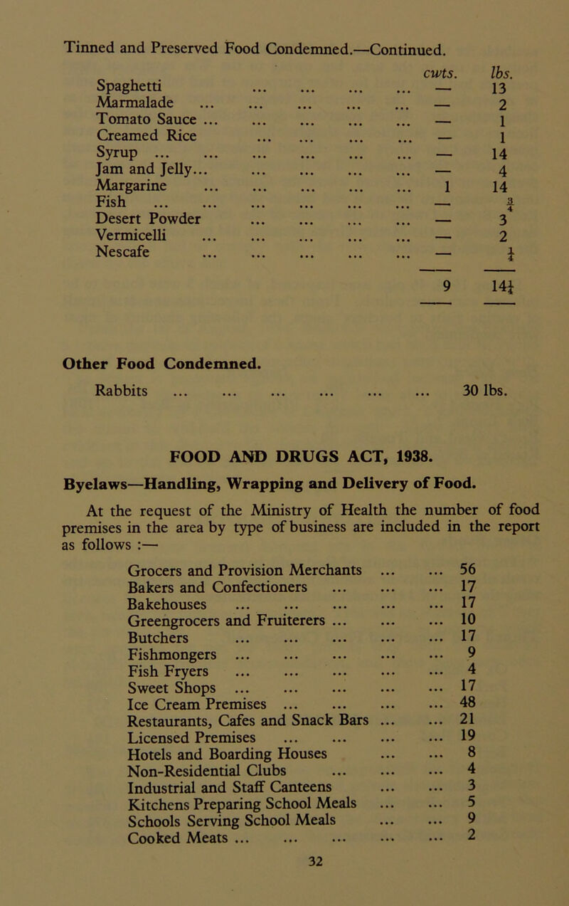Tinned and Preserved Food Condemned.—Continued. cwts. Spaghetti — Marmalade — Tomato Sauce — Creamed Rice ... ... — Syrup — Jam and Jelly... — Margarine ... 1 Fish — Desert Powder — Vermicelli — Nescafe — lbs. 13 2 1 1 14 4 14 A 4 3 2 9 14i Other Food Condemned. Rabbits 30 lbs. FOOD AND DRUGS ACT, 1938. Byelaws—Handling, Wrapping and Delivery of Food. At the request of the Ministry of Health the number of food premises in the area by type of business are included in the report as follows :— Grocers and Provision Merchants ... ... 56 Bakers and Confectioners ... ... ... 17 Bakehouses ... ... ... ... ... 17 Greengrocers and Fruiterers ... ... ... 10 Butchers 17 Fishmongers 9 Fish Fryers 4 Sweet Shops 17 Ice Cream Premises ... ... ... ... 48 Restaurants, Cafes and Snack Bars ... ... 21 Licensed Premises ... ... 19 Hotels and Boarding Houses 8 Non-Residential Clubs 4 Industrial and Staff Canteens ... ... 3 Kitchens Preparing School Meals 5 Schools Serving School Meals ... ... 9 Cooked Meats 2