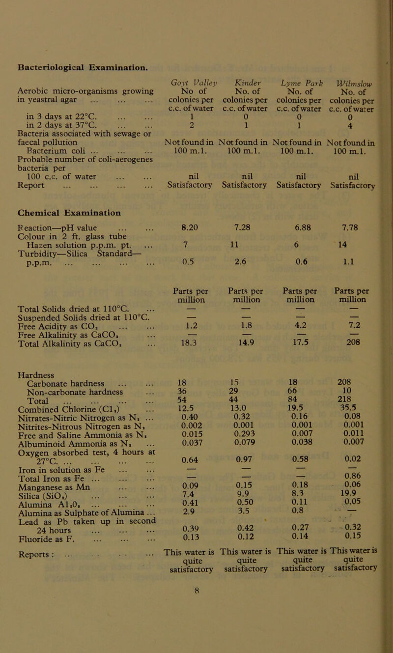 Bacteriological Examination. Govt Valley Kinder Lyme Park Wilmslow Aerobic micro-organisms growing No of ' No. of No. of No. of in yeastral agar colonies per colonies per colonies per colonies per c.c. of water c.c. of water c.c. of water c.c. of water in 3 days at 22°C. 1 0 0 0 in 2 days at 37°C. 2 1 1 4 Bacteria associated with sewage or faecal pollution N ot found in Not found in N ot found in Not found in Bacterium coli ... 100 m.l. 100 m.l. 100 m.l. 100 m.l. Probable number of coli-aerogenes bacteria per 100 c.c. of water nil nil nil nil Report Satisfactory Satisfactory Satisfactory Satisfactory Chemical Examination P eaction—pH value Colour in 2 ft. glass tube 8.20 7.28 6.88 7.78 Hazen solution p.p.m. pt. Turbidity—Silica Standard— 7 11 6 14 P.p.m 0.5 2.6 0.6 1.1 Parts per Parts per Parts per Parts per million million million million Total Solids dried at 110°C. — — — — Suspended Solids dried at 110°C. — — — — Free Acidity as CO, 1.2 1.8 4.2 7.2 Free Alkalinity as CaCO, — — — — Total Alkalinity as CaCO, 18.3 14.9 17.5 208 Hardness Carbonate hardness 18 15 18 208 Non-carbonate hardness 36 29 66 10 Total 54 44 84 218 Combined Chlorine (Cl.) 12.5 13.0 19.5 35.5 Nitrates-Nitric Nitrogen as N, ... 0.40 0.32 0.16 0.08 Nitrites-Nitrous Nitrogen as N, 0.002 0.001 0.001 0.001 Free and Saline Ammonia as N, 0.015 0.293 0.007 0.011 Albuminoid Ammonia as N, 0.037 0.079 0.038 0.007 Oxygen absorbed test, 4 hours at 27°C 0.64 0.97 0.58 0.02 Iron in solution as Fe — — — — Total Iron as Fe ... — — — 0.86 Manganese as Mn 0.09 0.15 0.18 0.06 Silica (SiO,) 7.4 9.9 8.3 19.9 Alumina A1,0, 0.41 0.50 0.11 0.05 Alumina as Sulphate of Alumina ... 2.9 3.5 0.8 * - —— Lead as Pb taken up in second 24 hours 0.39 • 0.42 0.27 , 0.32 Fluoride as F. 0.13 0.12 0.14 0.15 Reports: This water is This water is This water is This water is quite quite quite quite satisfactory satisfactory satisfactory satisfactory