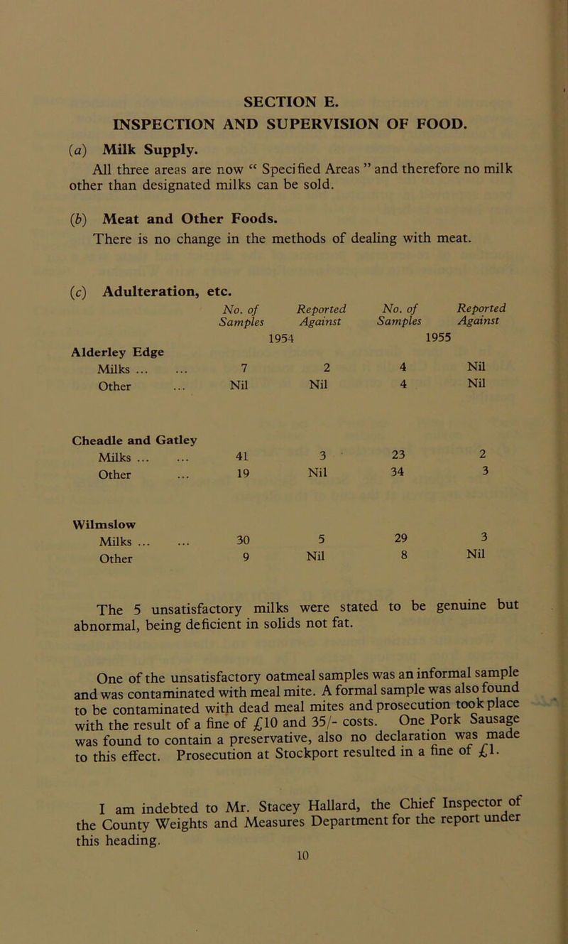 INSPECTION AND SUPERVISION OF FOOD. (a) Milk Supply. All three areas are now “ Specified Areas ” and therefore no milk other than designated milks can be sold. (b) Meat and Other Foods. There is no change in the methods of dealing with meat. (c) Adulteration, etc. No. of Samples 1954 Reported Against No. of Samples Reported Against 1955 Alderley Edge Milks ... 7 2 4 Nil Other Nil Nil 4 Nil Cheadle and Gatley Milks ... 41 3 23 2 Other 19 Nil 34 3 Wilmslow Milks ... 30 5 29 3 Other 9 Nil 8 Nil The 5 unsatisfactory milks were stated to be abnormal, being deficient in solids not fat. genuine but One of the unsatisfactory oatmeal samples was an informal sample and was contaminated with meal mite. A formal sample was also found to be contaminated with dead meal mites and prosecution took place with the result of a fine of £10 and 35/- costs. One Pork Sausage was found to contain a preservative, also no declaration was made to this effect. Prosecution at Stockport resulted in a fine of £1. I am indebted to Mr. Stacey Hallard, the Chief Inspector of the County Weights and Measures Department for the report under this heading.