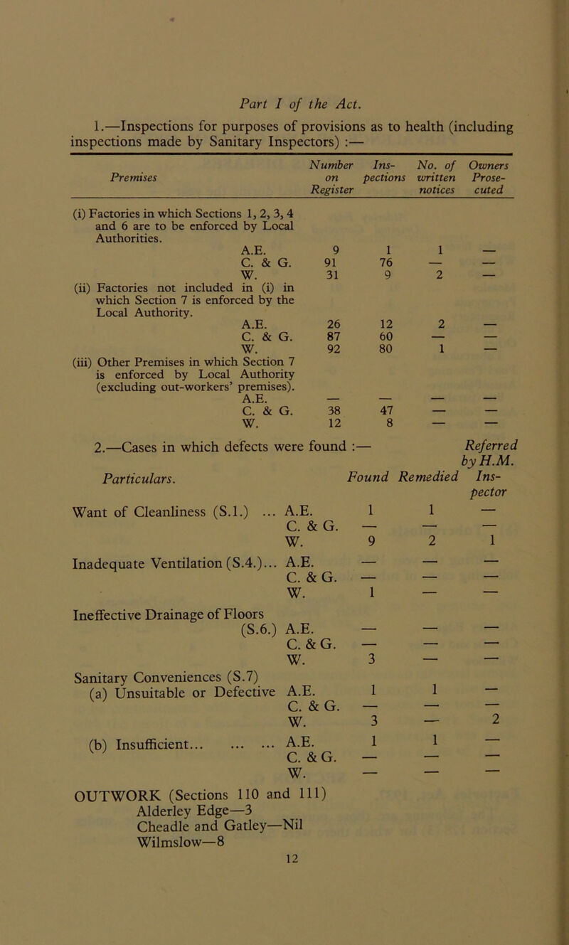 Part I of the Act. 1.—Inspections for purposes of provisions as to health (including inspections made by Sanitary Inspectors) :— Number Ins- No. of Owners Premises on pections written Prose- Register notices cuted (i) Factories in which Sections 1, 2, 3,4 and 6 are to be enforced by Local Authorities. Local Authority. (iii) Other Premises in which Section 7 is enforced by Local Authority (excluding out-workers’ premises). A.E. C. & G. W. A.E. 9 1 1 — C. & G. 91 76 — — W. in (i) in :ed by the 31 9 2 A.E. 26 12 2 — C. & G. 87 60 — — W. 92 80 1 — 2.—Cases in which defects were found :— Particulars. Want of Cleanliness (S.l.) Inadequate Ventilation (S.4.).. A.E. 1 C. & G. — W. 9 A.E. — C. & G. — W. 1 Ineffective Drainage of Floors (S.6.) A.E. — C. &G. — W. 3 Sanitary Conveniences (S.7) (a) Unsuitable or Defective A.E. 1 C. & G. — W. 3 A.E. 1 C. & G. — W. — 38 47 — — 12 8 — — Referred by H.M. Found Remedied Ins- pector 1 — 1 (b) Insufficient... OUTWORK (Sections 110 and 111) Alderley Edge—3 Cheadle and Gatley—Nil Wilmslow—8