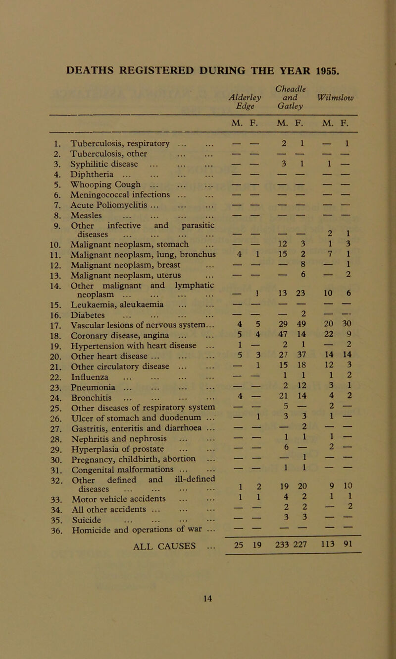 DEATHS REGISTERED DURING THE YEAR 1955. Cheadle Alderley and Wilmslow Edge Gatley M. F. M. F. M. F. 1. Tuberculosis, respiratory ... — — 2 1 — 1 2. Tuberculosis, other 3. Syphilitic disease — — 3 1 1 — 4. Diphtheria ... — — — — — — 5. Whooping Cough 6. Meningococcal infections ... 7. Acute Poliomyelitis ... — — — — — — 8. Measles 9. Other infective and parasitic diseases - 2 1 10. Malignant neoplasm, stomach — — 12 3 1 3 11. Malignant neoplasm, lung, bronchus 4 1 15 2 7 1 12. Malignant neoplasm, breast — — — 8 — 1 13. Malignant neoplasm, uterus — — — 6 — 2 14. Other malignant and lymphatic neoplasm ... — 1 13 23 10 6 15. Leukaemia, aleukaemia — — — — — — 16. Diabetes — — — 2 — — 17. Vascular lesions of nervous system... 4 5 29 49 20 30 18. Coronary disease, angina ... 5 4 47 14 22 9 19. Hypertension with heart disease ... 1 — 2 1 — 2 20. Other heart disease ... 5 3 27 37 14 14 21. Other circulatory disease ... — 1 15 18 12 3 22. Influenza — — 1 1 1 2 23. Pneumonia ... — — 2 12 3 1 24. Bronchitis 4 — 21 14 4 2 25. Other diseases of respiratory system — — 5 — 2 — 26. Ulcer of stomach and duodenum ... — 1 3 3 1 — 27. Gastritis, enteritis and diarrhoea ... — — — 2 — — 28. Nephritis and nephrosis — — 1 1 1 — 29. Hyperplasia of prostate — — 6 — 2 “““ 30. Pregnancy, childbirth, abortion — — — 1 — 31. Congenital malformations — — i 1 — 32. Other defined and ill-defined diseases 1 2 19 20 9 10 33. Motor vehicle accidents 1 1 4 2 1 1 34. All other accidents ... — — 2 2 — 2 35. Suicide — — 3 3 — 1 36. Homicide and operations of war ... ALL CAUSES ... 25 19 233 227 113 91