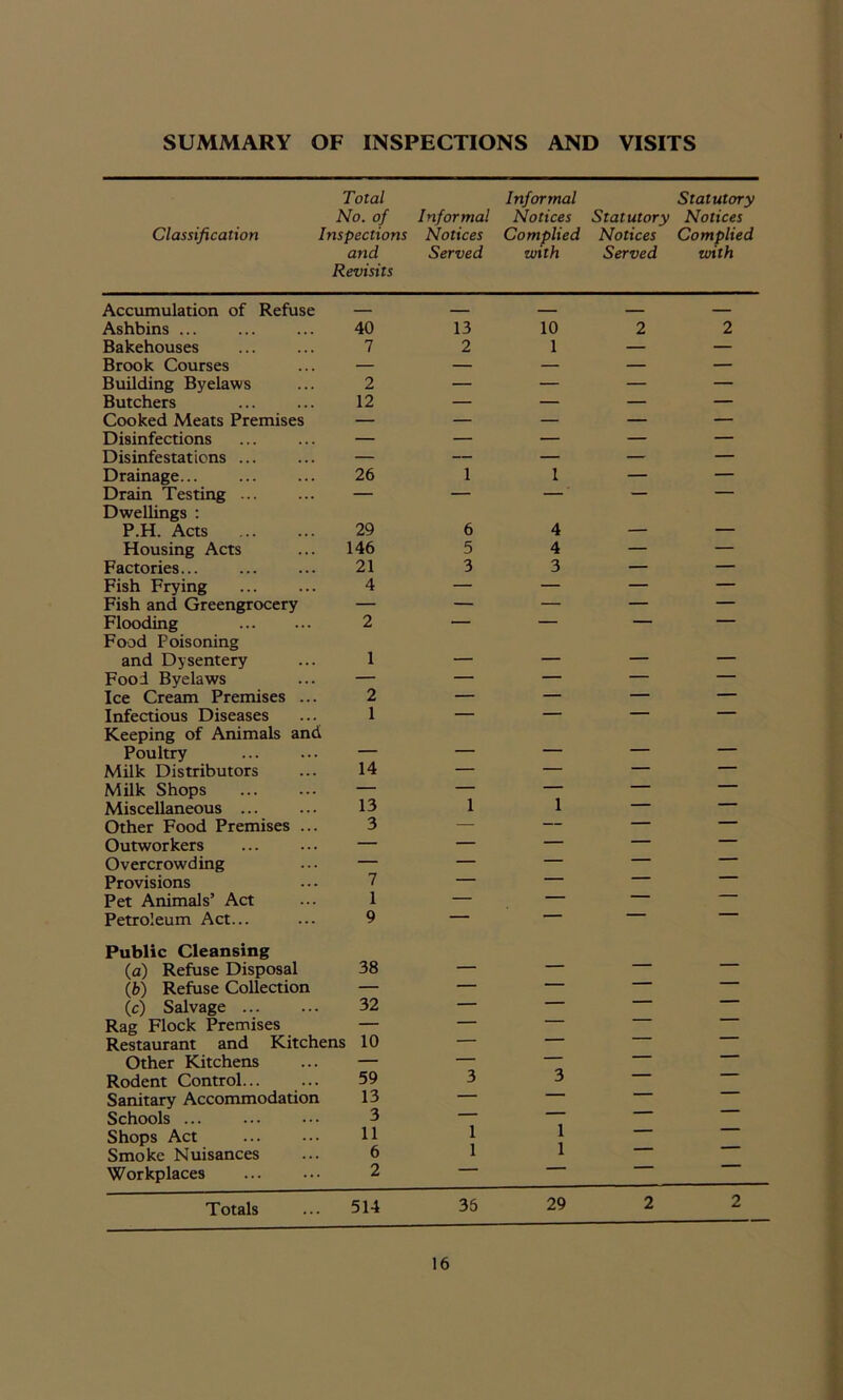 SUMMARY OF INSPECTIONS AND VISITS Total No. of Classification Inspections and Revisits Informal Notices Served Informal Notices Complied with Statutory Notices Served Statutory Notices Complied with Accumulation of Refuse — — — — Ashbins ... 40 13 10 2 2 Bakehouses 7 2 1 — — Brook Courses — — — — — Building Byelaws 2 — — — — Butchers 12 — — — — Cooked Meats Premises — — — — — Disinfections — — — — — Disinfestations ... — — — — — Drainage... 26 1 1 — — Drain Testing ... Dwellings : ' P.H. Acts 29 6 4 — — Housing Acts 146 5 4 — — Factories... 21 3 3 — — Fish Frying 4 — — — — Fish and Greengrocery — — — — — Flooding Food Poisoning 2 1 ~ and Dysentery 1 — — — — Food Byelaws — — — — — Ice Cream Premises ... 2 — — — — Infectious Diseases Keeping of Animals and 1 Poultry — — — — — Milk Distributors 14 — — — — Milk Shops — — — — — Miscellaneous ... 13 1 1 — — Other Food Premises ... 3 — — — — Outworkers — — — — — Overcrowding — — — — Provisions 7 — — Pet Animals’ Act 1 — — — — Petroleum Act... Public Cleansing 9 (a) Refuse Disposal 38 — — lb) Refuse Collection — — — (c) Salvage 32 — — Rag Flock Premises — — — Restaurant and Kitchens 10 — — — “““ Other Kitchens — — — Rodent Control... 59 3 3 — Sanitary Accommodation 13 — — Schools ... 3 — — ‘ Shops Act 11 1 1 1 1 Smoke Nuisances 6 Workplaces 2 — ' Totals 514 35 29 2 2