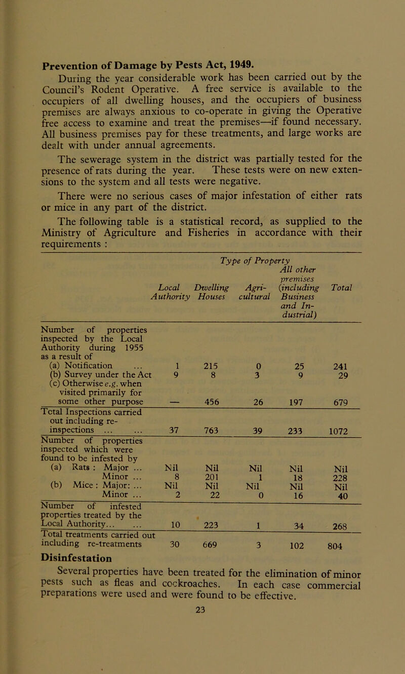 Prevention of Damage by Pests Act, 1949. During the year considerable work has been carried out by the Council’s Rodent Operative. A free service is available to the occupiers of all dwelling houses, and the occupiers of business premises are always anxious to co-operate in giving the Operative free access to examine and treat the premises—if found necessary. All business premises pay for these treatments, and large works are dealt with under annual agreements. The sewerage system in the district was partially tested for the presence of rats during the year. These tests were on new exten- sions to the system and all tests were negative. There were no serious cases of major infestation of either rats or mice in any part of the district. The following table is a statistical record, as supplied to the Ministry of Agriculture and Fisheries in accordance with their requirements : Local A uthority Type of Property All other premises Dwelling Agri- (including Houses cultural Business and In- dustrial ) Total Number of properties inspected by the Local Authority during 1955 as a result of (a) Notification (b) Survey under the Act (c) Otherwise e.g. when visited primarily for some other purpose 1 9 215 8 456 0 3 26 25 9 197 241 29 679 Total Inspections carried out including re- inspections ... 37 763 39 233 1072 Number of properties inspected which were found to be infested by (a) Rats : Major ... Nil Nil Nil Nil Nil Minor ... 8 201 1 18 228 (b) Mice : Major: ... Nil Nil Nil Nil Nil Minor ... 2 22 0 16 40 Number of infested properties treated by the Local Authority... 10 223 1 34 268 I'otal treatments carried out including re-treatments 30 669 3 102 804 Disinfestation Several properties have been treated for the elimination of minor pests such as fleas and cockroaches. In each case commercial preparations were used and were found to be effective.