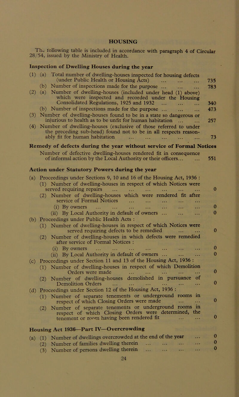 HOUSING The following table is included in accordance with paragraph 4 of Circular 28/54, issued by the Ministry of Health. Inspection of Dwelling Houses during the year (1) (a) Total number of dwelling-houses inspected for housing defects (under Public Health or Housing Acts) 735 (b) Number of inspections made for the purpose 783 (2) (a) Number of dwelling-houses (included under head (1) above) which were inspected and recorded under the Housing Consolidated Regulations, 1925 and 1932 340 (b) Number of inspections made for the purpose 473 (3) Number of dwelling-houses found to be in a state so dangerous or injurious to health as to be unfit for human habitation ... ... 257 (4) Number of dwelling-houses (exclusive of those referred to under the preceding sub-head) found not to be in all respects reason- ably fit for human habitation ... 73 Remedy of defects during the year without service of Formal Notices Number of defective dwelling-houses rendered fit in consequence of informal action by the Local Authority or their officers 551 Action under Statutory Powers during the year (a) Proceedings under Sections 9, 10 and 16 of the Housing Act, 1936 : (1) Number of dwelling-houses in respect of which Notices were served requiring repairs ... ... ... ... ... ... 0 (2) Number of dwelling-houses which were rendered fit after service of Formal Notices (i) By owners ... ... ... 0 (ii) By Local Authority in default of owners ... 0 (b) Proceedings under Public Health Acts : (1) Number of dwelling-houses in respect of which Notices were served requiring defects to be remedied ... ... 0 (2) Number of dwelling-houses in which defects were remedied after service of Formal Notices : (i) By owners ... ... ... ... ... ... ... 0 (ii) By Local Authority in default of owners 0 (c) Proceedings under Section 11 and 13 of the Housing Act, 1936 : (1) Number of dwelling-houses in respect of which Demolition Orders were made ... ... ... ... ... 0 (2) Number of dwelling-houses demolished in pursuance of Demolition Orders ... ... 0 (d) Proceedings under Section 12 of the Housing Act, 1936 : (1) Number of separate tenements or underground rooms in respect of which Closing Orders were made ... ... 0 (2) Number of separate tenements or underground rooms in respect of which Closing Orders were determined, the tenement or room having been rendered fit 0 Housing Act 1936—Part IV—Overcrowding (a) (1) Number of dwellings overcrowded at the end of the year ... 0 (2) Number of families dwelling therein 0 (3) Number of persons dwelling therein ... 0