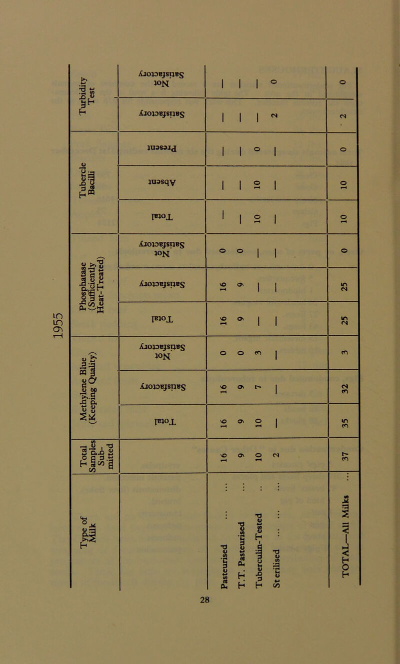 1955 Turbidity Test 1 Ajoiobjsijbs J°N 111° o Xjojobjsijbs III 04 i Tubercle Bacilli JU3S3JJ 1 1 ° 1 o luasqy 112 1 © r-* l»l°X 1 1 2 I © Phosphatase (Sufficiently Heat-Treated) XlOJDBJSHBS k>n’ ° O | | o XjOJOBJSpBS 2 * | | in 04 I«°JL 2*11 in 04 Methylene Blue (Keeping Quality) XiojoEjsnBs J°N O O to | CO XiojoBjsnBs 16 9 7 04 CO vO On © 1 »-H »H 1 in CO Total Samples Sub- mitted VO On O 04 r-H *-* CO Type of Milk Pasteurised T.T. Pasteurised Tuberculin-Tested St erilised TOTAL—All Milks ...