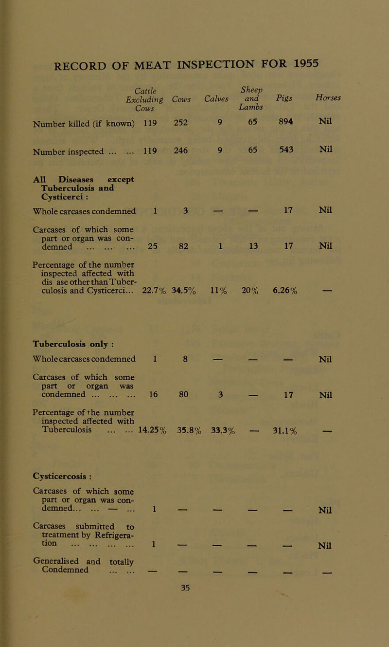 RECORD OF MEAT INSPECTION FOR 1955 Cattle Excluding Cows Calves Sheep and Pigs Horses Cows Number killed (if known) 119 252 9 Lambs 65 894 Nil Number inspected 119 246 9 65 543 Nil All Diseases except Tuberculosis and Cysticerci : Whole carcases condemned 1 3 17 Nil Carcases of which some part or organ was con- demned 25 82 1 13 17 Nil Percentage of the number inspected affected with dis ase other than Tuber- culosis and Cysticerci... 22.7% 34.5% 11% 20% 6.26% — Tuberculosis only : Whole carcases condemned 1 8 Nil Carcases of which some part or organ was condemned 16 80 3 17 Nil Percentage of the number inspected affected with Tuberculosis 14.25% 35.8% 33.3% — 31.1% — Cysticercosis : Carcases of which some part or organ was con- demned — ... 1 Nil Carcases submitted to treatment by Refrigera- tion 1 Nil Generalised and totally Condemned