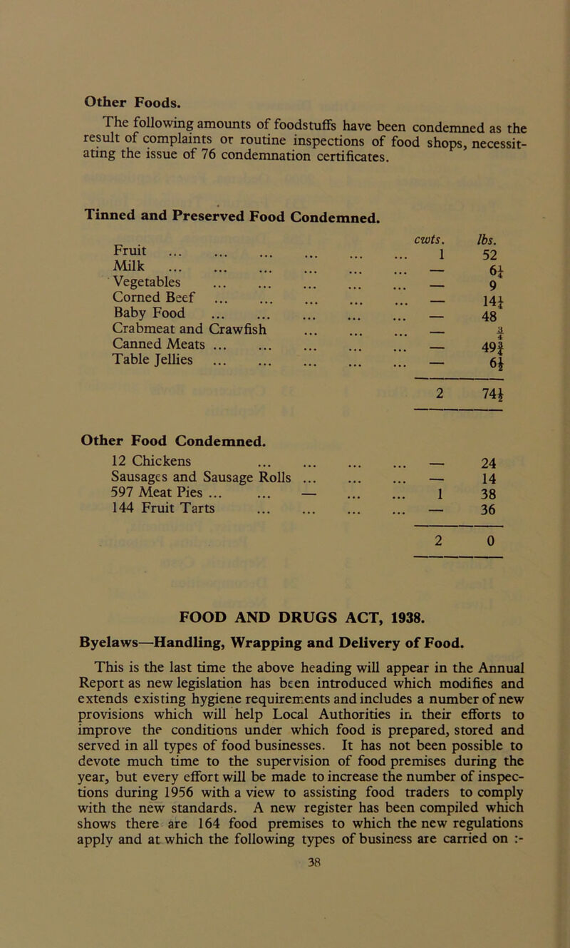 Other Foods. The following amounts of foodstuffs have been condemned as the result of complaints or routine inspections of food shops, necessit- ating the issue of 76 condemnation certificates. Tinned and Preserved Food Condemned. Fruit cwts. 1 lbs. 52 Milk 9 Vegetables - Corned Beef , 14* 48 Baby Food ___ Crabmeat and Crawfish it Canned Meats 491 6* Table Jellies — 2 74* Other Food Condemned. 12 Chickens i 24 Sausages and Sausage Rolls ... ... ... 14 597 Meat Pies ... ... — 1 38 144 Fruit Tarts ... ... 36 2 0 FOOD AND DRUGS ACT, 1938. Byelaws—Handling, Wrapping and Delivery of Food. This is the last time the above heading will appear in the Annual Report as new legislation has been introduced which modifies and extends existing hygiene requirements and includes a number of new provisions which will help Local Authorities in their efforts to improve the conditions under which food is prepared, stored and served in all types of food businesses. It has not been possible to devote much time to the supervision of food premises during the year, but every effort will be made to increase the number of inspec- tions during 1956 with a view to assisting food traders to comply with the new standards. A new register has been compiled which shows there are 164 food premises to which the new regulations apply and at which the following types of business are carried on