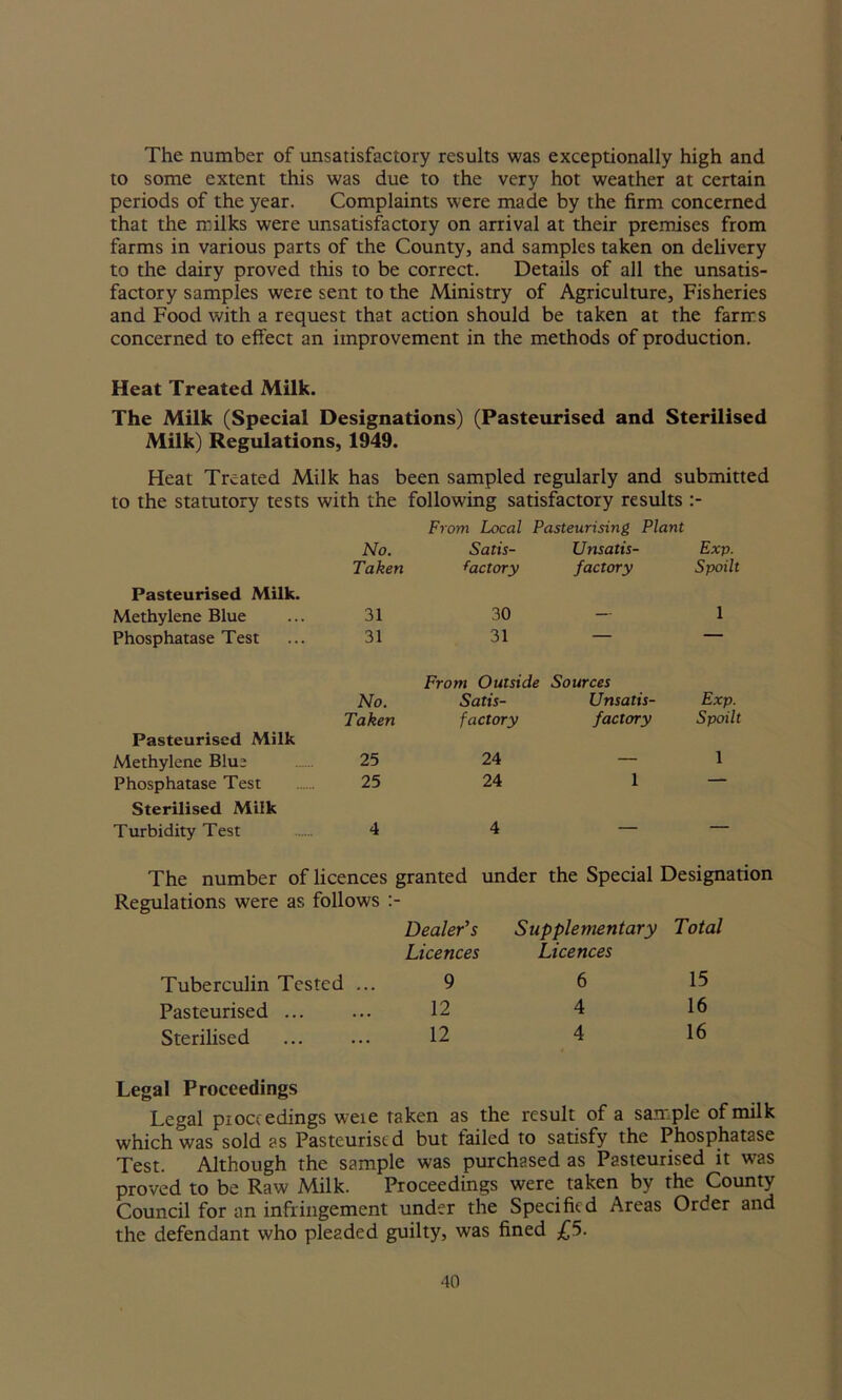 The number of unsatisfactory results was exceptionally high and to some extent this was due to the very hot weather at certain periods of the year. Complaints were made by the firm concerned that the milks were unsatisfactory on arrival at their premises from farms in various parts of the County, and samples taken on delivery to the dairy proved this to be correct. Details of all the unsatis- factory samples were sent to the Ministry of Agriculture, Fisheries and Food with a request that action should be taken at the farms concerned to effect an improvement in the methods of production. Heat Treated Milk. The Milk (Special Designations) (Pasteurised and Sterilised Milk) Regulations, 1949. Heat Treated Milk has been sampled regularly and submitted to the statutory tests with the following satisfactory results No. From Local Satis- Pasteurising Plant JJnsatis- Exp. Taken factory factory Spoilt Pasteurised Milk. Methylene Blue 31 30 — 1 Phosphatase Test 31 31 — No. From Outside Sources Satis- LJnsatis- Exp. Taken factory factory Spoilt Pasteurised Milk Methylene Blue 25 24 — 1 Phosphatase Test 25 24 1 — Sterilised Milk Turbidity Test 4 4 — — The number of licences granted under the Special Designation Regulations were as follows Dealer's Supplementary Total Tuberculin Tested ... Licences 9 Licences 6 15 Pasteurised ... 12 4 16 Sterilised 12 4 16 Legal Proceedings Legal proceedings weie taken as the result of a sample of milk which was sold as Pasteurised but failed to satisfy the Phosphatase Test. Although the sample was purchased as Pasteurised it was proved to be Raw Milk. Proceedings were taken by the County Council for an infringement under the Specified Areas Order and the defendant who pleaded guilty, was fined £5.