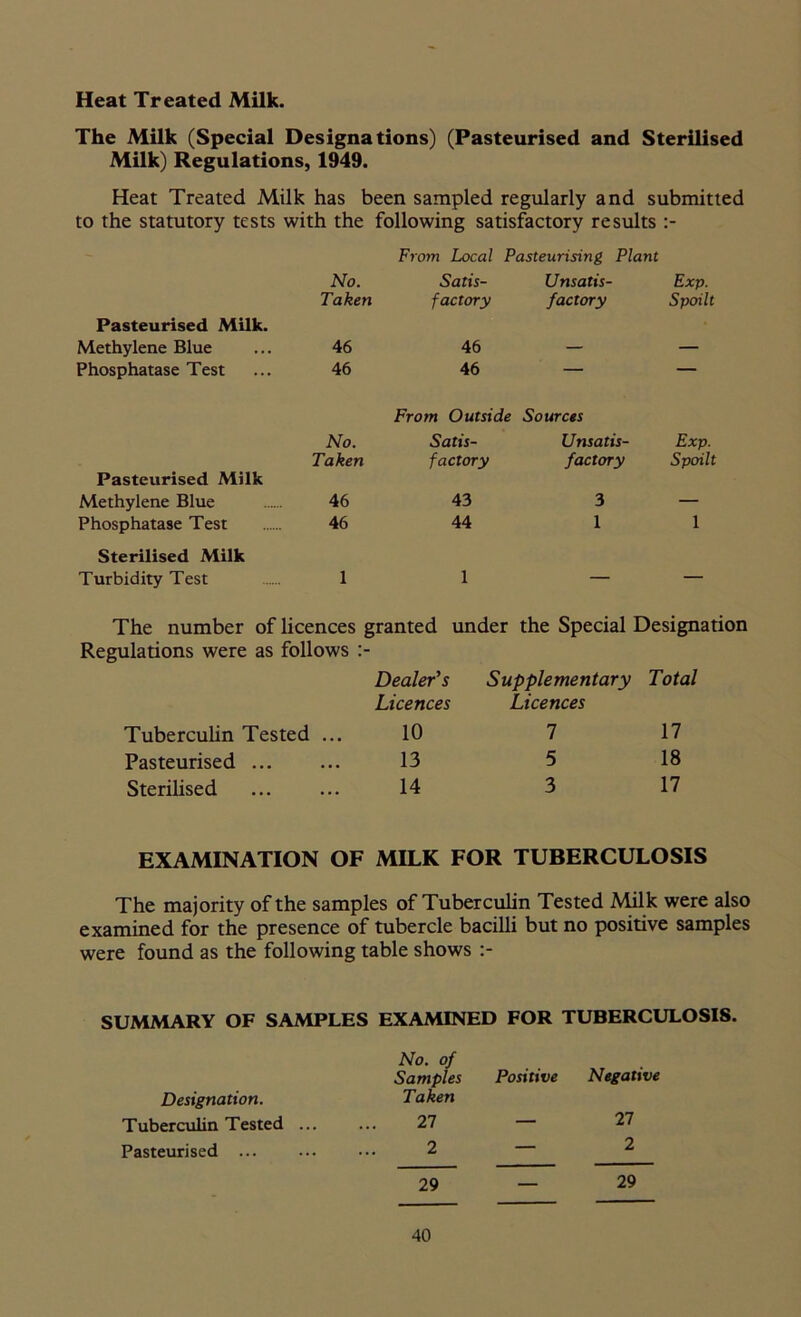 Heat Treated Milk. The Milk (Special Designations) (Pasteurised and Sterilised Milk) Regulations, 1949. Heat Treated Milk has been sampled regularly and submitted to the statutory tests with the following satisfactory results From Local Pasteurising Plant No. Satis- Unsatis- Exp. Taken factory factory Spoilt Pasteurised Milk. Methylene Blue 46 46 — — Phosphatase Test 46 46 From Outside Sources No. Satis- Unsatis- Exp. Taken factory factory Spoilt Pasteurised Milk Methylene Blue 46 43 3 — Phosphatase Test 46 44 1 1 Sterilised Milk Turbidity Test 1 1 — — The number of licences granted under the Special Designation Regulations were as follows Dealer's Licences Supplementary Licences Total Tuberculin Tested ... 10 7 17 Pasteurised ... 13 5 18 Sterilised 14 3 17 EXAMINATION OF MILK FOR TUBERCULOSIS The majority of the samples of Tuberculin Tested Milk were also examined for the presence of tubercle bacilli but no positive samples were found as the following table shows SUMMARY OF SAMPLES EXAMINED FOR TUBERCULOSIS. No. of Samples Positive Negative Designation. Taken — 27 Tuberculin Tested ... 27 Pasteurised ... 2 — 2 29 — 29