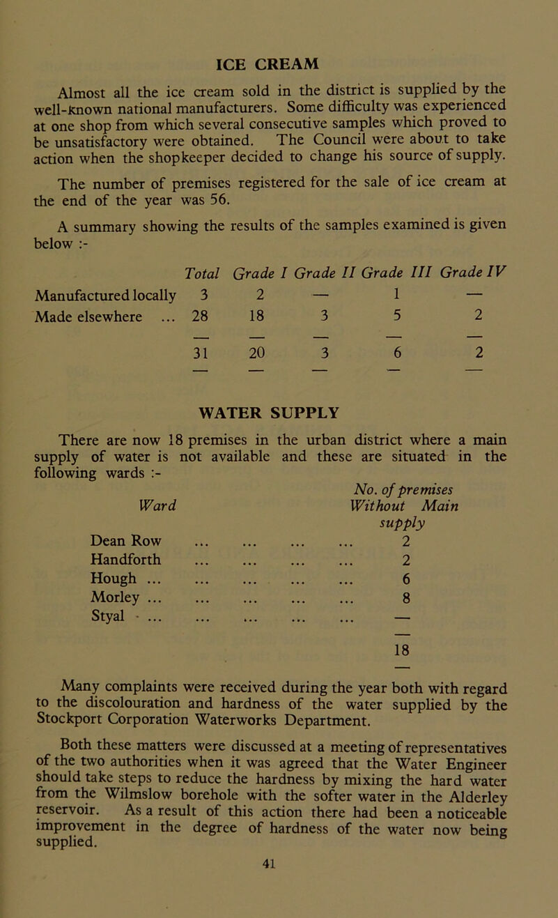 ICE CREAM Almost all the ice cream sold in the district is supplied by the well-Known national manufacturers. Some difficulty was experienced at one shop from which several consecutive samples which proved to be unsatisfactory were obtained. The Council were about to take action when the shopkeeper decided to change his source of supply. The number of premises registered for the sale of ice cream at the end of the year was 56. A summary showing the results of the samples examined is given below Total Manufactured locally 3 Made elsewhere ... 28 31 Grade I Grade II Grade III Grade IV 2—1 — 18 3 5 2 20 3 6 2 WATER SUPPLY There are now 18 premises in the urban district where a main supply of water is not available and these are situated in the following wards No. of premises Ward Without Main supply Dean Row Handforth Hough ... Morley ... Styal • ... 2 2 6 8 18 Many complaints were received during the year both with regard to the discolouration and hardness of the water supplied by the Stockport Corporation Waterworks Department. Both these matters were discussed at a meeting of representatives of the two authorities when it was agreed that the Water Engineer should take steps to reduce the hardness by mixing the hard water from the Wilmslow borehole with the softer water in the Alderley reservoir. As a result of this action there had been a noticeable improvement in the degree of hardness of the water now being supplied.