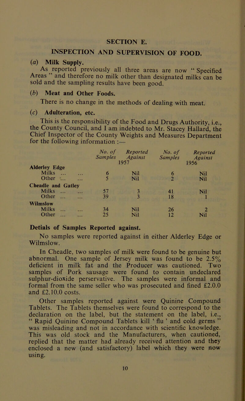 INSPECTION AND SUPERVISION OF FOOD. (a) Milk Supply. As ^reported previously all three areas are now “Specified Areas ” and therefore no milk other than designated milks can be sold and the sampling results have been good. (b) Meat and Other Foods. There is no change in the methods of dealing with meat. (c) Adulteration, etc. This is the responsibility of the Food and Drugs Authority, i.e., the County Council, and I am indebted to Mr. Stacey Hallard, the Chief Inspector of the County Weights and Measures for the following information :— — 7 Department No. of Reported No. of Reported Samples Against 1957 Samples Against 1956 Alderley Edge Milks ... 6 Nil 6 Nil Other • 5 Nil 2 Nil Cheadle and Gatley Milks ... 57 3 41 Nil Other 39 3 18 1 Wilmslow Milks 34 Nil 26 2 Other ... 25 Nil 12 Nil Detials of Samples Reported against. No samples were reported against in either Alderley Edge or Wilmslow. In Cheadle, two samples of milk were found to be genuine but abnormal. One sample of Jersey milk was found to be 2.5% deficient in milk fat and the Producer was cautioned. Two samples of Pork sausage were found to contain undeclared sulphur-dioxide perservative. The samples were informal and formal from the same seller who was prosecuted and fined £2.0.0 and £2.10.0 costs. Other samples reported against were Quinine Compound Tablets. The Tablets themselves were found to correspond to the declaration on the label, but the statement on the label, i.e., “ Rapid Quinine Compound Tablets kill ‘ flu ’ and cold germs ” was misleading and not in accordance with scientific knowledge. This was old stock and the Manufacturers, when cautioned, replied that the matter had already received attention and they enclosed a new (and satisfactory) label which they were now using.