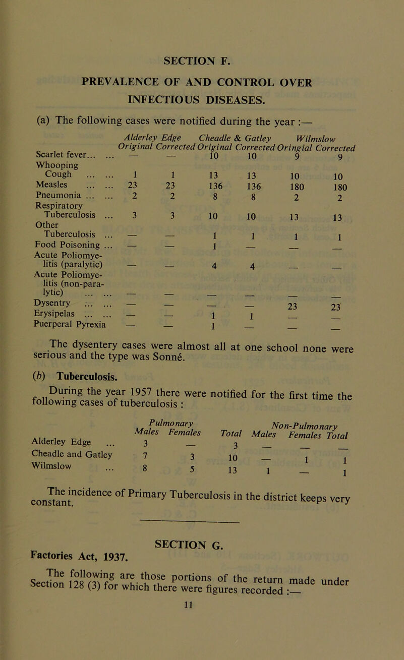 PREVALENCE OF AND CONTROL OVER INFECTIOUS DISEASES. (a) The following cases were notified during the year :— Alderley Edge Cheadle & Gatley Wilmslow Original Corrected Original Corrected Oringial Corrected Scarlet fever Whooping — —““ 10 10 9 9 Cough 1 1 13 13 10 10 Measles 23 23 136 136 180 180 Pneumonia Respiratory 2 2 8 8 2 2 Tuberculosis ... Other 3 3 10 10 13 13 Tuberculosis ... — — 1 1 1 1 Food Poisoning ... Acute Poliomye- — — 1 litis (paralytic) Acute Poliomye- litis (non-para- 4 4 — — lytic) — — ___ Dysentry — — — 23 23 Erysipelas —- — 1 1 Puerperal Pyrexia — — 1 — — The dysentery cases were almost all serious and the type was Sonne. at one school none were (b) Tuberculosis. During the year 1957 there were notified for the first time the following cases of tuberculosis: Alderley Edge Cheadle and Gatley Wilmslow Pulmonary Males Females 3 _ 7 3 8 5 Total 3 10 13 Non-P ulmonary Males Females Total 1 1 1 - 1 constant00^61106 °f Primary Tuberculosis in the district keeps very SECTION G. Factories Act, 1937. Section lf28rilifnrarn tn(:te portions of the return made under °n 128 (3) for which there were figures recorded