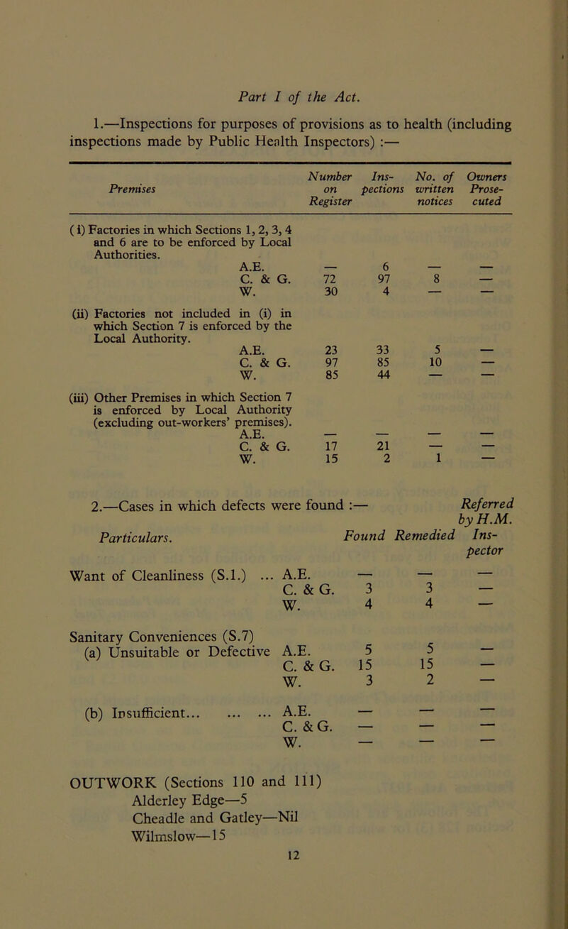Part I of the Act. 1.—Inspections for purposes of provisions as to health (including inspections made by Public Health Inspectors) :— Premises Number Ins- No. of Owners on pections written Prose- Register notices cuted (i) Factories in which Sections 1, 2, 3,4 and 6 are to be enforced by Local Authorities. A.E. — 6 — — C. & G. 72 97 8 — W. 30 4 — — Factories not included in (i) in which Section 7 is enforced by the Local Authority. A.E. 23 33 5 C. & G. 97 85 10 — W. 85 44 — — (iii) Other Premises in which Section 7 is enforced by Local Authority (excluding out-workers’ premises). A.E. — — — C. & G. 17 21 — W. 15 2 1 2.—Cases in which defects were found :— Referred by H.M. Particulars. Found Remedied Ins- pector Want of Cleanliness (S.l.) ... A.E. C. & G. W. Sanitary Conveniences (S.7) (a) Unsuitable or Defective A.E. C. & G. W. (b) Insufficient A.E. C. & G. W. 3 4 5 15 3 3 4 5 15 2 OUTWORK (Sections 110 and 111) Alderley Edge—5 Cheadle and Gatley—Nil Wilmslow—15