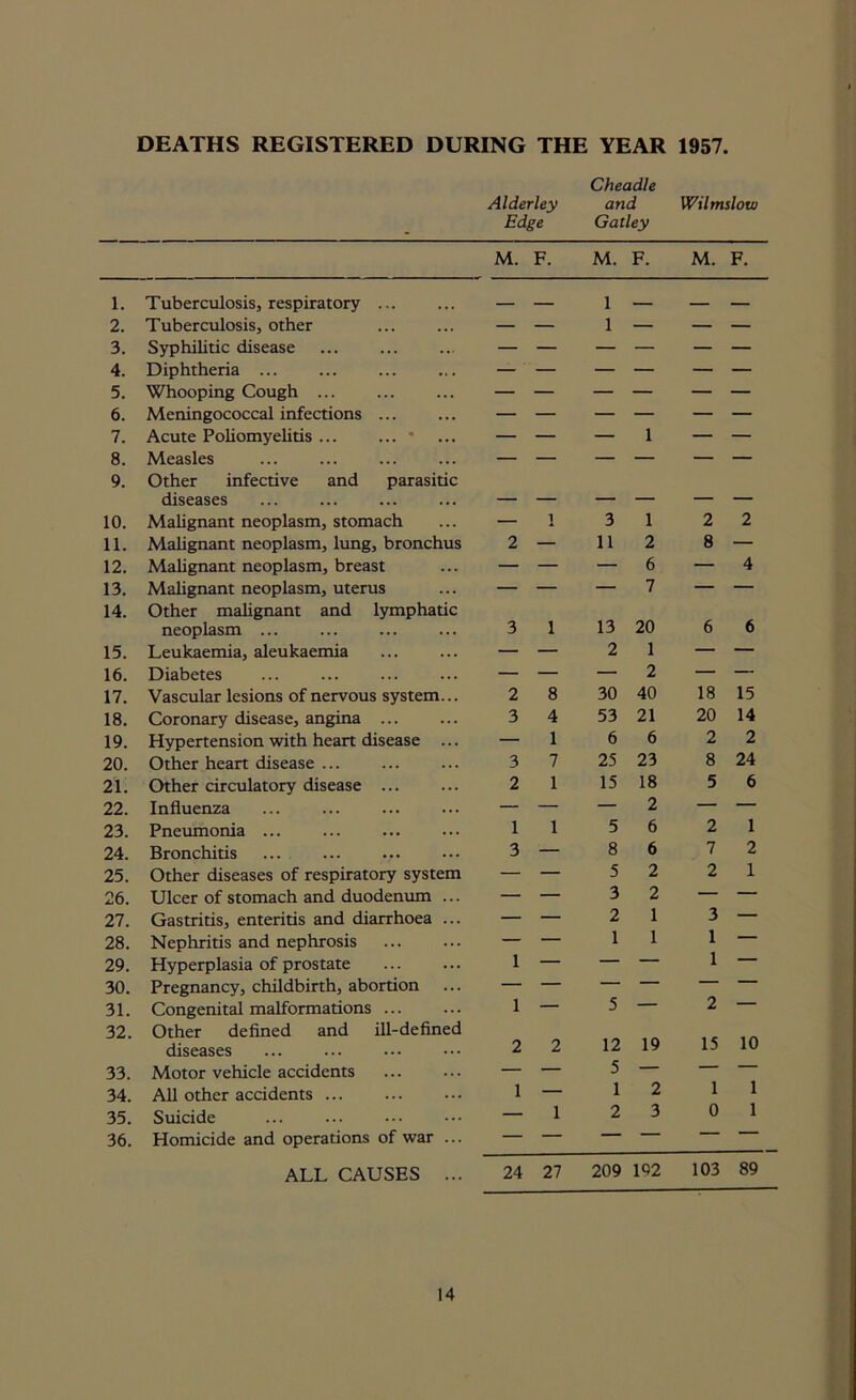 DEATHS REGISTERED DURING THE YEAR 1957 Cheadle Alderley and Wilmslow Edge Gatley M. F. M. F. M. F. 1. Tuberculosis, respiratory ... 1 _ 2. Tuberculosis, other — — 1 — — — 3. Syphilitic disease — — — — — — 4. Diphtheria ... 5. Whooping Cough ... 6. Meningococcal infections ... 7. Acute Poliomyelitis ... ... * — — — 1 — — 8. Measles 9. Other infective and parasitic diseases 10. Malignant neoplasm, stomach — 1 3 1 2 2 11. Malignant neoplasm, lung, bronchus 2 — 11 2 8 — 12. Malignant neoplasm, breast — — — 6 — 4 13. Malignant neoplasm, uterus — — — 7 — — 14. Other malignant and lymphatic neoplasm ... 3 1 13 20 6 6 15. Leukaemia, aleukaemia — — 2 1 — — 16. Diabetes — — — 2 — — 17. Vascular lesions of nervous system... 2 8 30 40 18 15 18. Coronary disease, angina ... 3 4 53 21 20 14 19. Hypertension with heart disease ... — 1 6 6 2 2 20. Other heart disease ... 3 7 25 23 8 24 21. Other circulatory disease ... 2 1 15 18 5 6 22. Influenza — — — 2 — — 23. Pneumonia ... 1 1 5 6 2 1 24. Bronchitis 3 — 8 6 7 2 25. Other diseases of respiratory system — — 5 2 2 1 26. Ulcer of stomach and duodenum ... — — 3 2 — — 27. Gastritis, enteritis and diarrhoea ... — — 2 1 3 — 28. Nephritis and nephrosis — — 1 1 1 — 29. Hyperplasia of prostate 1 — — — 1 1 30. Pregnancy, childbirth, abortion 31. Congenital malformations 1 — 5 — 2 — 32. Other defined and ill-defined diseases 2 2 12 19 15 10 33. Motor vehicle accidents — — 5 — — — 34. All other accidents 1 — 1 2 1 1 35. Suicide — 1 2 3 0 1 36. Homicide and operations of war ... ALL CAUSES ... 24 27 209 192 103 89