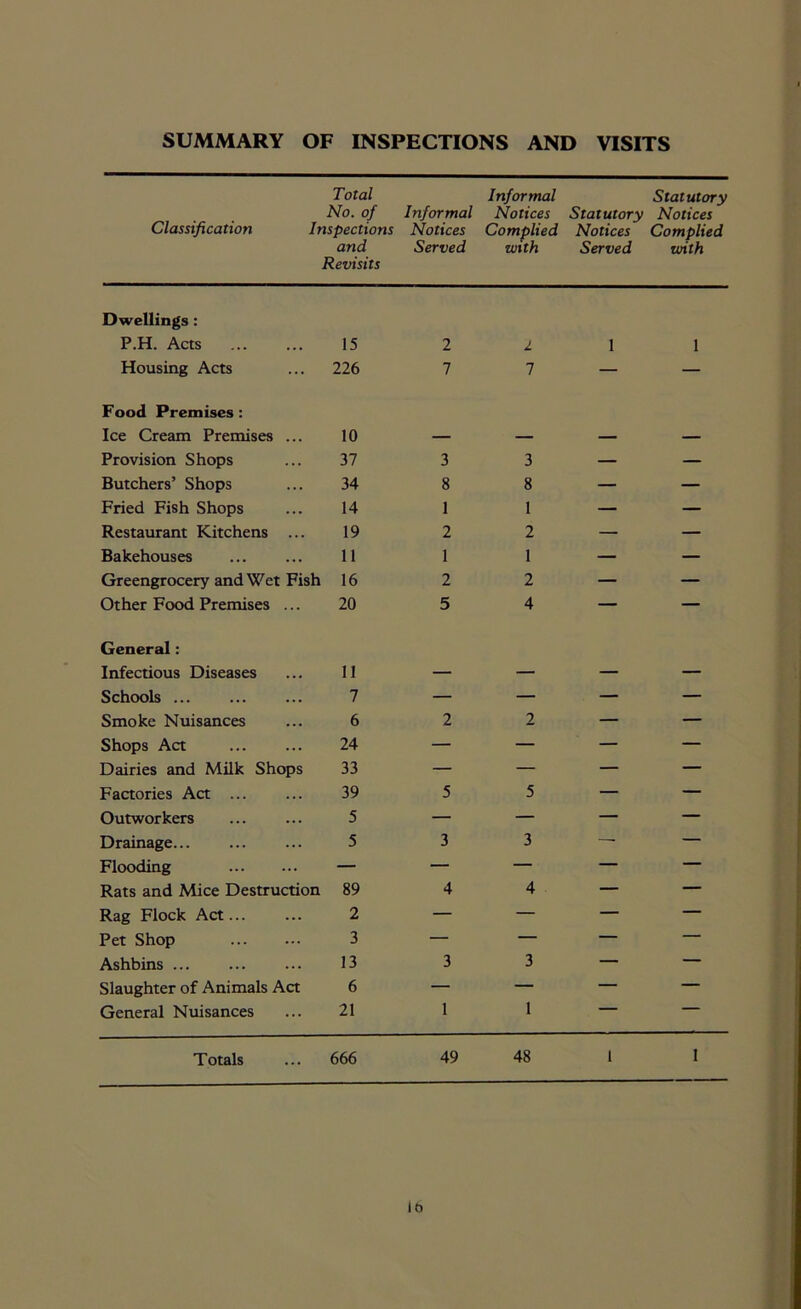 SUMMARY OF INSPECTIONS AND VISITS Total No. of Classification Inspections and Revisits Informal Notices Served Informal Notices Complied with Statutory Notices Served Statutory Notices Complied with Dwellings : P.H. Acts 15 2 l 1 1 Housing Acts 226 7 7 — — Food Premises : Ice Cream Premises ... 10 — — — — Provision Shops 37 3 3 — — Butchers’ Shops 34 8 8 — — Fried Fish Shops 14 1 1 — — Restaurant Kitchens ... 19 2 2 — — Bakehouses 11 1 1 — — Greengrocery and Wet Fish 16 2 2 — — Other Food Premises ... 20 5 4 — — General: Infectious Diseases 11 — — — — Schools ... 7 — — — — Smoke Nuisances 6 2 2 — — Shops Act 24 — — — — Dairies and Milk Shops 33 — — — — Factories Act 39 5 5 — — Outworkers 5 — — — — Drainage... 5 3 3 — — Flooding — — — — — Rats and Mice Destruction 89 4 4 — — Rag Flock Act 2 — — — — Pet Shop 3 — — — — Ashbins ... 13 3 3 — — Slaughter of Animals Act 6 — — — — General Nuisances 21 1 1 Totals 666 49 48 1 1 in