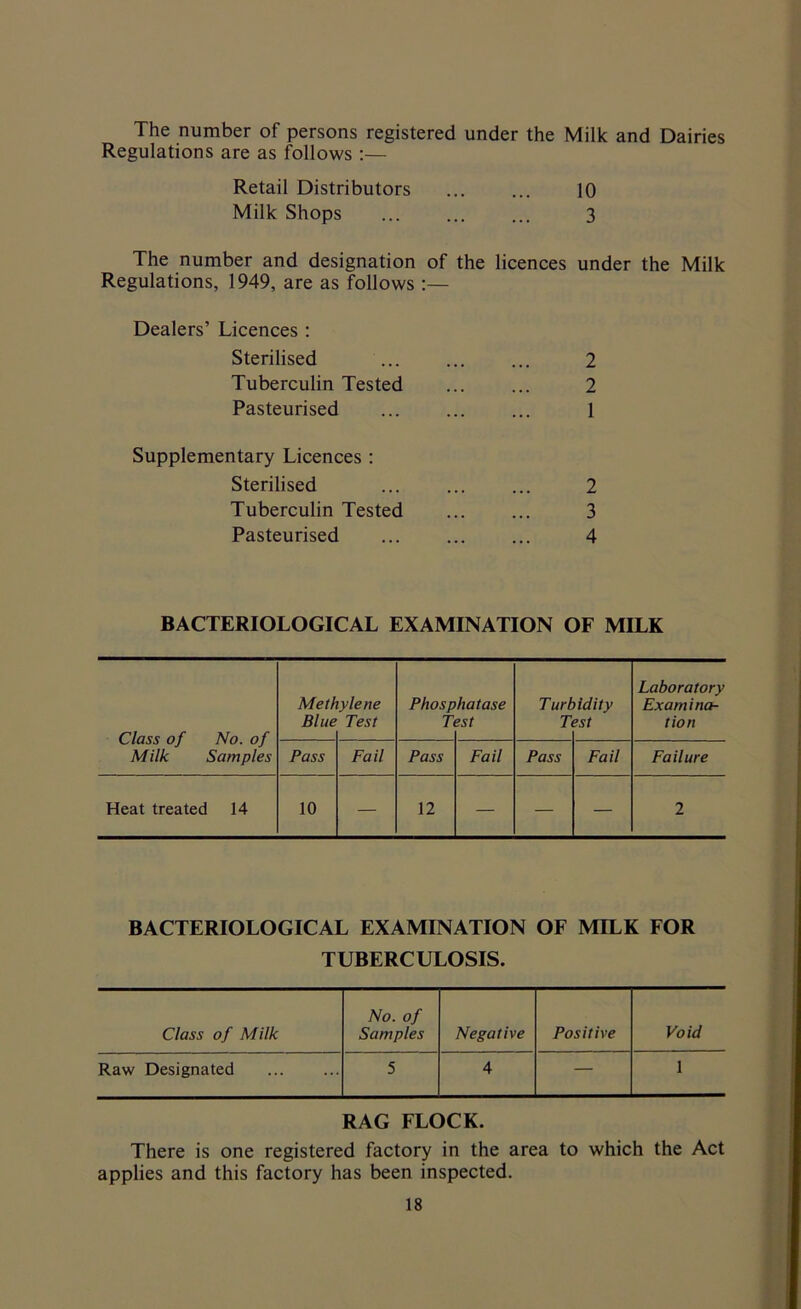 The number of persons registered under the Milk and Dairies Regulations are as follows :— Retail Distributors ... ... 10 Milk Shops ... ... ... 3 The number and designation of the licences under the Milk Regulations, 1949, are as follows:— Dealers’ Licences : Sterilised Tuberculin Tested Pasteurised 2 2 1 Supplementary Licences : Sterilised Tuberculin Tested Pasteurised 2 3 4 BACTERIOLOGICAL EXAMINATION OF MILK Class of No. of Milk Samples Meth Blue ylene Test Phosp T hatase est Turk T idity ?st Laboratory Examina- tion Pass Fail Pass Fail Pass Fail Failure Heat treated 14 10 — 12 — — — 2 BACTERIOLOGICAL EXAMINATION OF MILK FOR TUBERCULOSIS. Class of Milk No. of Samples Negative Positive Void Raw Designated 5 4 — 1 RAG FLOCK. There is one registered factory in the area to which the Act applies and this factory has been inspected.