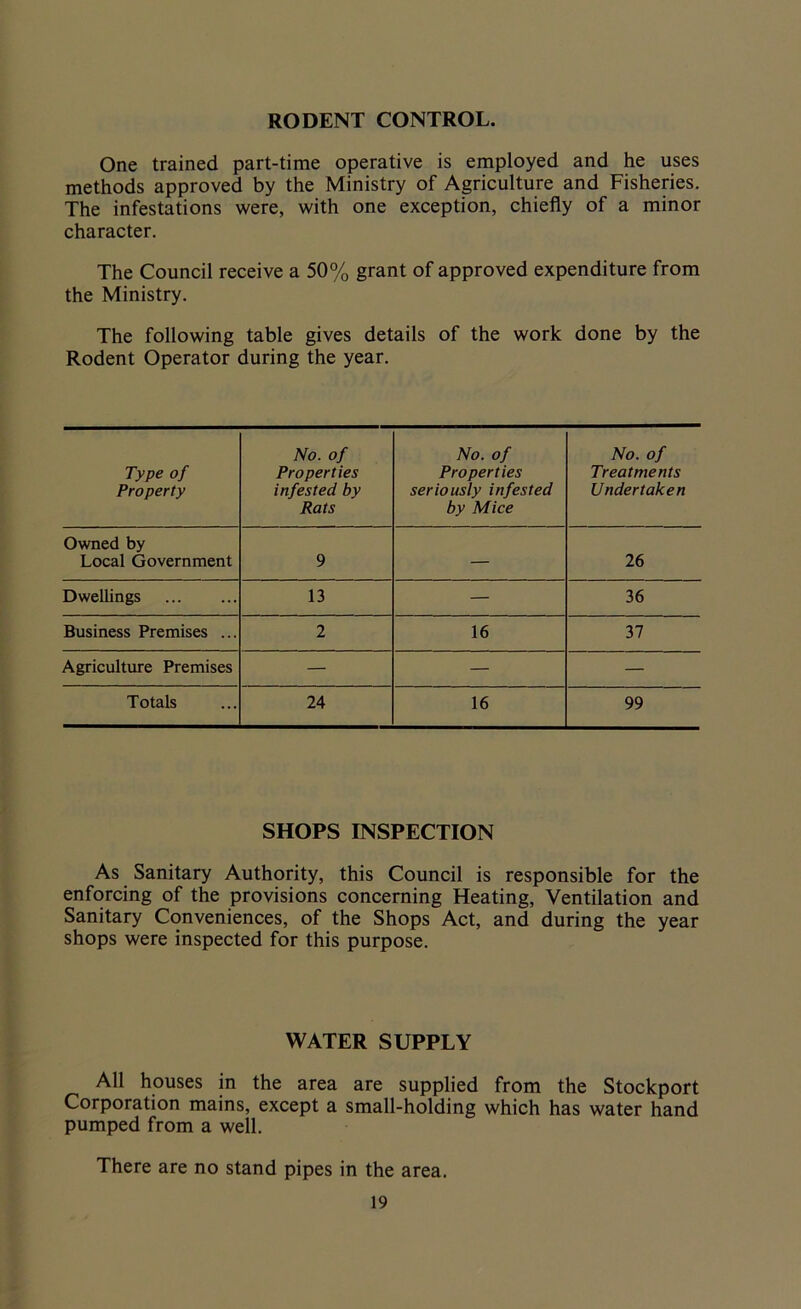 RODENT CONTROL. One trained part-time operative is employed and he uses methods approved by the Ministry of Agriculture and Fisheries. The infestations were, with one exception, chiefly of a minor character. The Council receive a 50% grant of approved expenditure from the Ministry. The following table gives details of the work done by the Rodent Operator during the year. Type of Properly No. of Properties infested by Rats No. of Properties seriously infested by Mice No. of Treatments Undertaken Owned by Local Government 9 — 26 Dwellings 13 — 36 Business Premises ... 2 16 37 Agriculture Premises — — — Totals 24 16 99 SHOPS INSPECTION As Sanitary Authority, this Council is responsible for the enforcing of the provisions concerning Heating, Ventilation and Sanitary Conveniences, of the Shops Act, and during the year shops were inspected for this purpose. WATER SUPPLY All houses in the area are supplied from the Stockport Corporation mains, except a small-holding which has water hand pumped from a well. There are no stand pipes in the area.