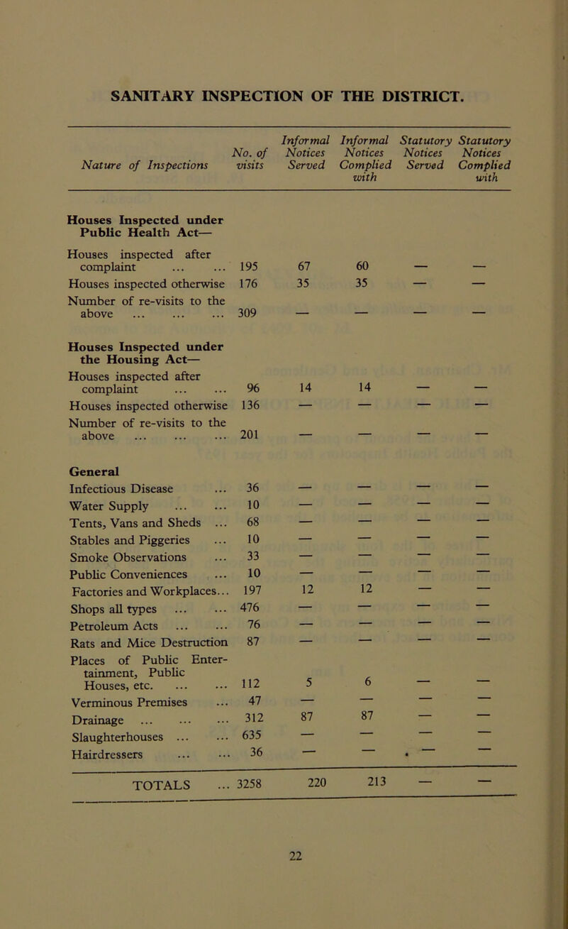 SANITARY INSPECTION OF THE DISTRICT. Nature of Inspections No. of visits Informal Notices Served Informal Notices Complied with Statutory Notices Served Statutory Notices Complied with Houses Inspected under Public Health Act— Houses inspected after complaint 195 67 60 — — Houses inspected otherwise Number of re-visits to the 176 35 35 ' — above ... Houses Inspected under the Housing Act— Houses inspected after 309 complaint 96 14 14 — — Houses inspected otherwise Number of re-visits to the 136 above 201 General Infectious Disease 36 — — — — Water Supply 10 — — — — Tents, Vans and Sheds ... 68 — — — — Stables and Piggeries 10 — — — — Smoke Observations 33 — — — — Public Conveniences 10 — — — — Factories and Workplaces... 197 12 12 — — Shops all types 476 — — — — Petroleum Acts 76 — — — Rats and Mice Destruction Places of Public Enter- tainment, Public 87 Houses, etc. 112 5 6 Verminous Premises 47 — — — — Drainage 312 87 87 — — Slaughterhouses ... 635 — — Hairdressers 36 ■ • TOTALS 3258 220 213 — —