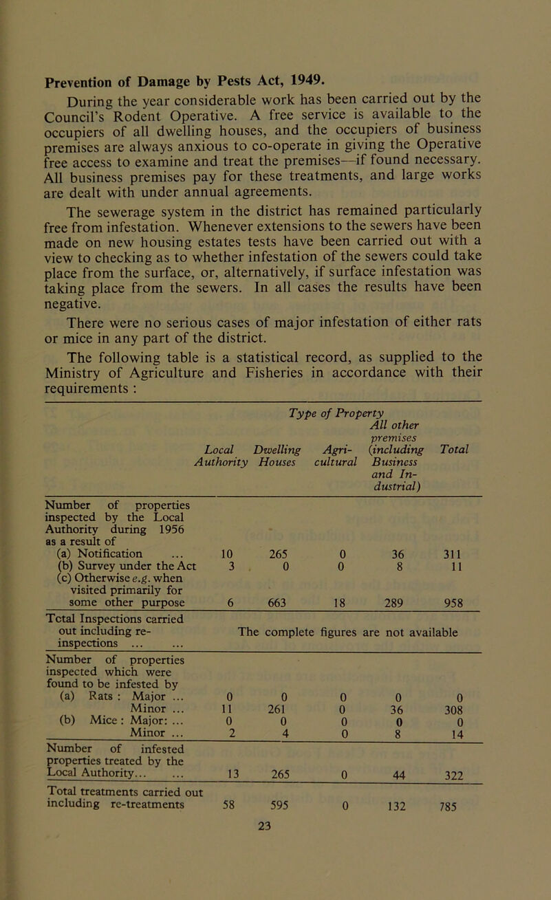 Prevention of Damage by Pests Act, 1949. During the year considerable work has been carried out by the Council’s Rodent Operative. A free service is available to the occupiers of all dwelling houses, and the occupiers of business premises are always anxious to co-operate in giving the Operative free access to examine and treat the premises—if found necessary. All business premises pay for these treatments, and large works are dealt with under annual agreements. The sewerage system in the district has remained particularly free from infestation. Whenever extensions to the sewers have been made on new housing estates tests have been carried out with a view to checking as to whether infestation of the sewers could take place from the surface, or, alternatively, if surface infestation was taking place from the sewers. In all cases the results have been negative. There were no serious cases of major infestation of either rats or mice in any part of the district. The following table is a statistical record, as supplied to the Ministry of Agriculture and Fisheries in accordance with their requirements: Local Authority Type of Property All other premises Dwelling Agri- (including Houses cultural Business and In- dustrial ) Total Number of properties inspected by the Local Authority during 1956 as a result of (a) Notification (b) Survey under the Act (c) Otherwise e.g. when visited primarily for some other purpose 10 3 6 265 0 663 0 0 18 36 8 289 311 11 958 Total Inspections carried out including re- The complete figures are not available inspections ... Number of properties inspected which were found to be infested by (a) Rats : Major ... 0 0 0 0 0 Minor ... 11 261 0 36 308 (b) Mice : Major: ... 0 0 0 0 0 Minor ... 2 4 0 8 14 Number of infested properties treated by the Local Authority... 13 265 0 44 322 Total treatments carried out including ; re-treatments 58 595 0 132 785