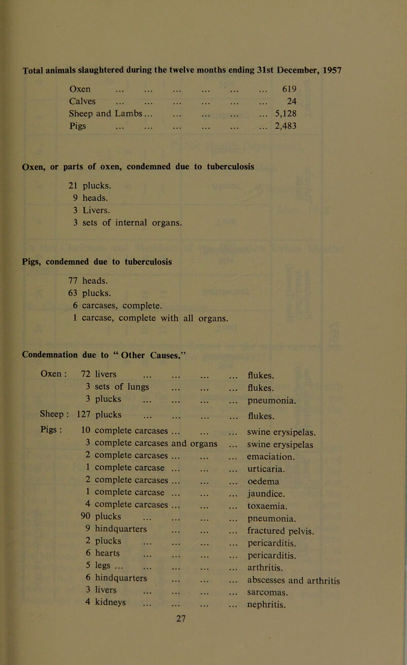 Total animals slaughtered during the twelve months ending 31st December, 1957 Oxen 619 Calves 24 Sheep and Lambs 5,128 Pigs 2,483 Oxen, or parts of oxen, condemned due to tuberculosis 21 plucks. 9 heads. 3 Livers. 3 sets of internal organs. Pigs, condemned due to tuberculosis 77 heads. 63 plucks. 6 carcases, complete. 1 carcase, complete with all organs. Oxen Pigs : due to “ Other Causes.” 72 livers flukes. 3 sets of lungs flukes. 3 plucks pneumonia. 127 plucks ... flukes. 10 complete carcases ... swine erysipelas. 3 complete carcases and organs ... swine erysipelas 2 complete carcases ... emaciation. 1 complete carcase ... urticaria. 2 complete carcases ... oedema 1 complete carcase ... jaundice. 4 complete carcases ... toxaemia. 90 plucks pneumonia. 9 hindquarters ... fractured pelvis. 2 plucks pericarditis. 6 hearts pericarditis. 5 legs arthritis. 6 hindquarters abscesses and arthritis 3 livers ... sarcomas. 4 kidneys nephritis.