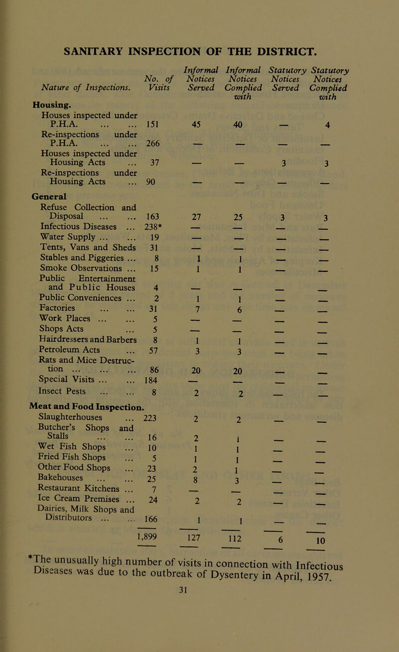 SANITARY INSPECTION OF THE DISTRICT. No. of Informal Notices Informal Notices Statutory Statutory Notices Notices Nature of Inspections. Visits Served Complied Served Complied Housing. Houses inspected under P.H.A 151 45 with 40 with 4 Re-inspections under P.H.A 266 Houses inspected under Housing Acts 37 _ 3 3 Re-inspections under Housing Acts 90 — — General Refuse Collection and Disposal 163 27 25 3 3 Infectious Diseases ... 238* — Water Supply ... 19 — — _ ____ Tents, Vans and Sheds 31 — ___ Stables and Piggeries ... 8 1 1 . Smoke Observations ... 15 1 1 Public Entertainment and Public Houses 4 Public Conveniences ... 2 1 1 Factories 31 7 6 Work Places ... 5 Shops Acts 5 . _ Hairdressers and Barbers 8 1 1 Petroleum Acts 57 3 3 Rats and Alice Destruc- tion ... 86 20 20 Special Visits 184 — _ . Insect Pests 8 2 2 ___ Meat and Food Inspection. Slaughterhouses ... 223 2 2 Butcher’s Shops and Stalls 16 2 1 Wet Fish Shops 10 1 1 Fried Fish Shops 5 1 1 Other Food Shops 23 2 1 Bakehouses 25 8 3 Restaurant Kitchens ... Ice Cream Premises ... Dairies, Milk Shops and 7 24 2 2 — — Distributors 166 1 1 1,899 127 112 6 10 — — — *The unusually high number of visits in connection with Infectious Diseases was due to the outbreak of Dysentery in April, 1957