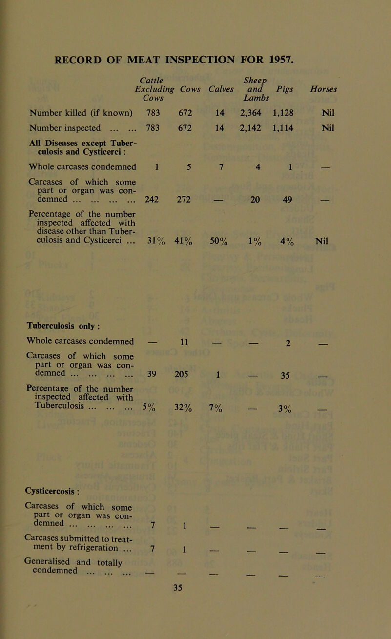 RECORD OF MEAT INSPECTION FOR 1957. Cattle Excluding Cows Cows Calves Sheep and Lambs Pigs Horses Number killed (if known) 783 672 14 2,364 1,128 Nil Number inspected 783 672 14 2,142 1,114 Nil All Diseases except Tuber- culosis and Cysticerci: Whole carcases condemned I 5 7 4 1 — Carcases of which some part or organ was con- demned 242 272 20 49 Percentage of the number inspected affected with disease other than Tuber- culosis and Cysticerci ... 31% 41% 50% 1% 4% Nil Tuberculosis only : Whole carcases condemned Carcases of which some — 11 — — 2 — part or organ was con- demned 39 205 1 — 35 Percentage of the number inspected affected with Tuberculosis 5% 32% 7% - 3% Cysticercosis: Carcases of which some part or organ was con- demned 7 j Carcases submitted to treat- ment by refrigeration ... 7 i Generalised and totally condemned