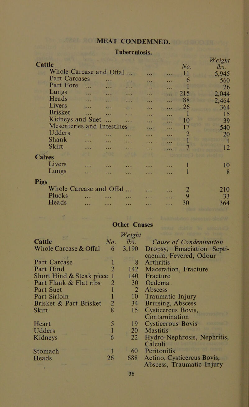 MEAT CONDEMNED. Tuberculosis. Cattle Whole Carcase and Offal .. Part Carcases Part Fore ... Lungs Heads Livers Brisket Kidneys and Suet Mesenteries and Intestines Udders Shank Skirt Calves Livers Lungs Pigs Whole Carcase and Offal... Plucks Heads No. Weight tbs. 11 5,945 6 560 1 26 215 2,044 88 2,464 .26 364 1 15 10 39 17 540 2 20 1 1 7 12 1 10 1 8 2 210 9 33 30 364 Other Causes Weight Cattle No. lbs. Cause of Condemnation Whole Carcase & Offal *. t 6 3,190 Dropsy, Emaciation Septi- caemia, Fevered, Odour Part Carcase 1 8 Arthritis Part Hind 2 142 Maceration, Fracture Short Hind & Steak piece 1 140 Fracture Part Flank & Flat ribs 2 30 Oedema Part Suet 1 2 Abscess Part Sirloin 1 10 Traumatic Injury Brisket & Part Brisket 2 34 Bruising, Abscess Skirt 8 15 Cysticercus Bovis, Contamination Heart 5 19 Cysticerous Bovis Udders 1 20 Mastitis Kidneys 6 22 Hydro-Nephrosis, Nephritis, Calculi Stomach 1 60 Peritonitis Heads • 26 688 Actino, Cysticercus Bovis, Abscess, Traumatic Injury