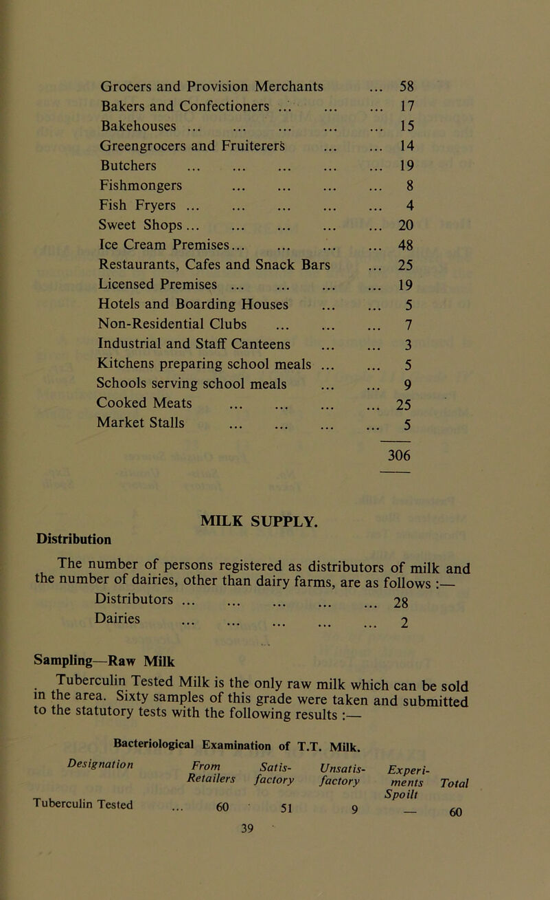 Grocers and Provision Merchants ... 58 Bakers and Confectioners ... 17 Bakehouses ... ... ... ... ... 15 Greengrocers and Fruiterers 14 Butchers 19 Fishmongers 8 Fish Fryers ... ... ... ... ... 4 Sweet Shops... ... ... ... ... 20 Ice Cream Premises 48 Restaurants, Cafes and Snack Bars ... 25 Licensed Premises 19 Hotels and Boarding Houses 5 Non-Residential Clubs ... ... ... 7 Industrial and Staff Canteens 3 Kitchens preparing school meals 5 Schools serving school meals 9 Cooked Meats 25 Market Stalls 5 306 MILK SUPPLY. Distribution The number of persons registered as distributors of milk and the number of dairies, other than dairy farms, are as follows Distributors 28 Dairies 2 Sampling—Raw Milk Tuberculin Tested Milk is the only raw milk which can be sold in the area. Sixty samples of this grade were taken and submitted to the statutory tests with the following results :— Bacteriological Examination of T.T. Milk. Designation From Satis- Retailers factory Unsatis- factory Experi- ments Spoilt Total Tuberculin Tested 60 51 9 60