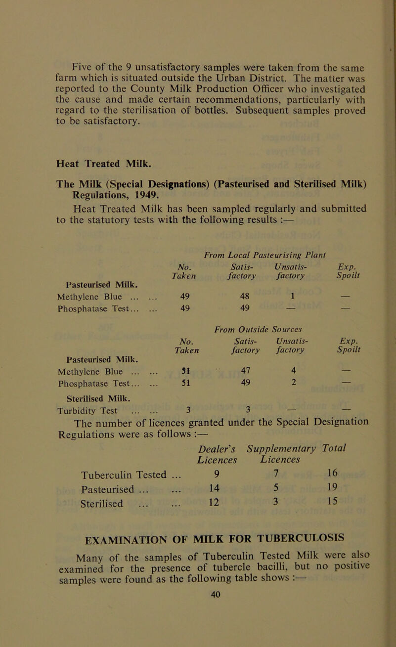 Five of the 9 unsatisfactory samples were taken from the same farm which is situated outside the Urban District. The matter was reported to the County Milk Production Officer who investigated the cause and made certain recommendations, particularly with regard to the sterilisation of bottles. Subsequent samples proved to be satisfactory. Heat Treated Milk. The Milk (Special Designations) (Pasteurised and Sterilised Milk) Regulations, 1949. Heat Treated Milk has been sampled regularly and submitted to the statutory tests with the following results :— From Local Pasteurising Plant No. Satis- Unsatis- Exp. Taken factory factory Spoilt Pasteurised Milk. Methylene Blue ... 49 48 1 — Phosphatase Test... 49 49 — — No. From Outside Sources Satis- Unsatis- Exp. Taken factory factory Spoilt Pasteurised Milk. Methylene Blue ... 51 47 4 — Phosphatase Test... 51 49 2 — Sterilised Milk. Turbidity Test 3 3 — — The number of licences granted under the Special Designation Regulations were as follows Dealer's Licences Supplementary Total Licences Tuberculin Tested ... 9 7 16 Pasteurised 14 5 19 Sterilised 12 3 15 EXAMINATION OF MILK FOR TUBERCULOSIS Many of the samples of Tuberculin Tested Milk were also examined for the presence of tubercle bacilli, but no positive samples were found as the following table shows :