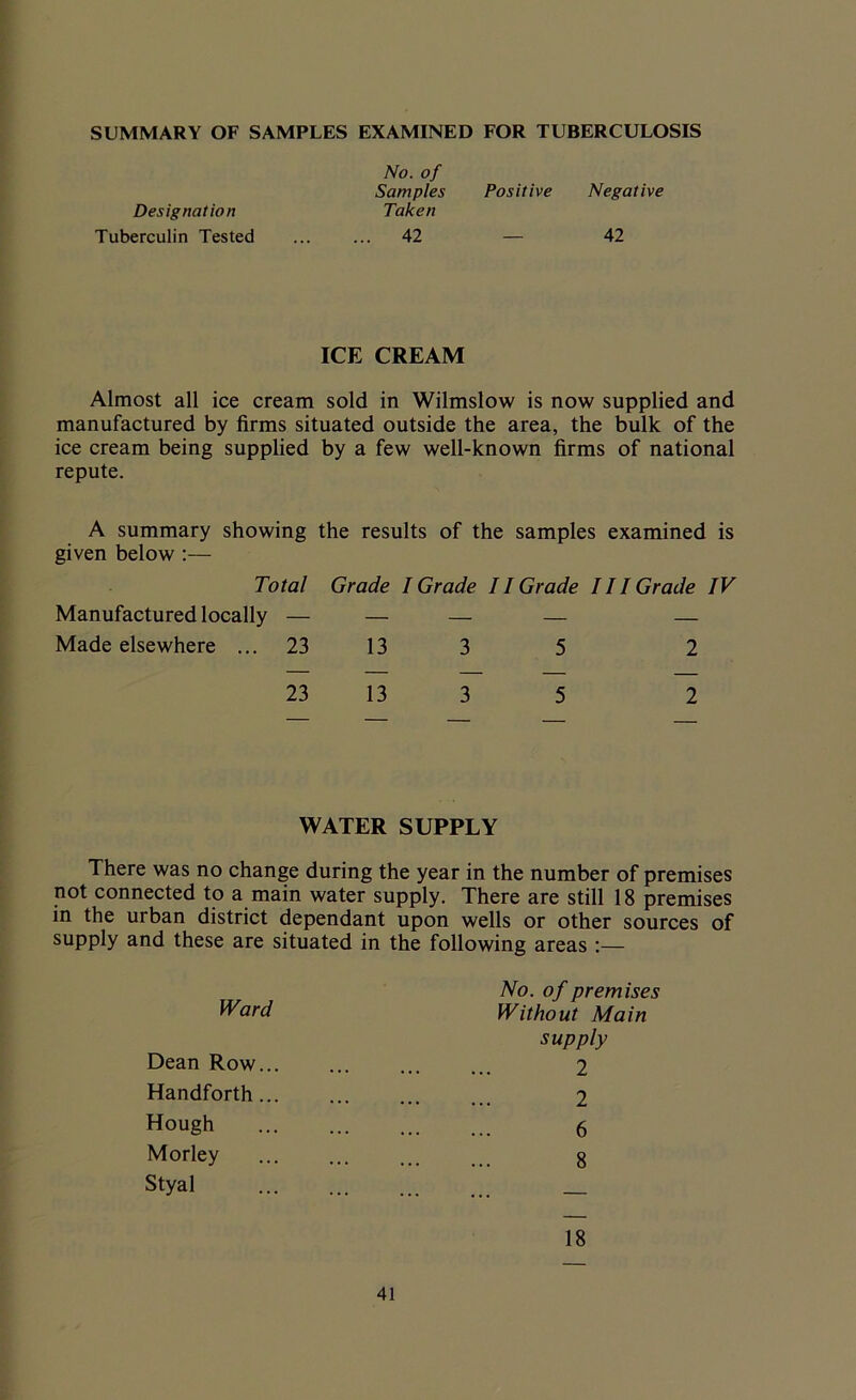 SUMMARY OF SAMPLES EXAMINED FOR TUBERCULOSIS Designation No. of Samples Taken Positive Negative Tuberculin Tested ... 42 — 42 ICE CREAM Almost all ice cream sold in Wilmslow is now supplied and manufactured by firms situated outside the area, the bulk of the ice cream being supplied by a few well-known firms of national repute. A summary showing the results of the samples examined is given below :— Total Grade I Grade 11 Grade 111 Grade IV Manufactured locally — — — Made elsewhere ... 23 13 3 5 2 23 13 3 5 2 WATER SUPPLY There was no change during the year in the number of premises not connected to a main water supply. There are still 18 premises in the urban district dependant upon wells or other sources of supply and these are situated in the following areas :— Ward Dean Row... Handforth... Hough Morley Styal No. of premises Without Main supply 2 2 6 8 18