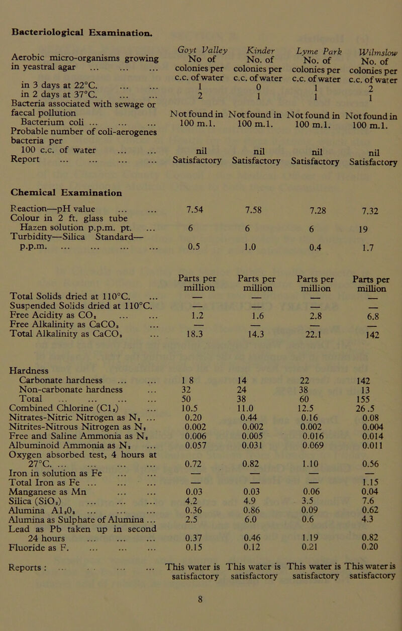 Bacteriological Examination. Aerobic micro-organisms growing in yeastral agar in 3 days at 22°C. in 2 days at 37°C. Bacteria associated with sewage or faecal pollution Bacterium coli ... Probable number of coli-aerogenes bacteria per 100 c.c. of water Report Goyt Valley Kinder No of No. of colonies per colonies per c.c. of water c.c. of water 1 0 2 1 Lyme Park Wilmslow No. of No. of colonies per colonies per c.c. of water c.c. of wafer 1 2 1 1 Not found in Not found in Not found in Not found in 100 m.l. 100 m.l. 100 m.l. 100 m.l. nil nil nil nil Satisfactory Satisfactory Satisfactory Satisfactory Chemical Examination Reaction—pH value Colour in 2 ft. glass tube 7.54 7.58 7.28 7.32 Hazen solution p.p.m. pt. Turbidity—Silica Standard— 6 6 6 19 P-P.m 0.5 1.0 0.4 1.7 Total Solids dried at 110°C. Parts per million Parts per million Parts per million Parts per million Suspended Solids dried at 110°C. — — — ■ Free Acidity as CO, 1.2 1.6 2.8 6.8 Free Alkalinity as CaCO, — — — Total Alkalinity as CaCO, 18.3 14.3 22.1 142 Hardness Carbonate hardness 1 8 14 22 142 Non-carbonate hardness 32 24 38 13 Total 50 38 60 155 Combined Chlorine (Cl,) 10.5 11.0 12.5 26.5 Nitrates-Nitric Nitrogen as N, ... 0.20 0.44 0.16 0.08 Nitrites-Nitrous Nitrogen as N, 0.002 0.002 0.002 0.004 Free and Saline Ammonia as N, 0.006 0.005 0.016 0.014 Albuminoid Ammonia as N, 0.057 0.031 0.069 0.011 Oxygen absorbed test, 4 hours at 27°C 0.72 0.82 1.10 0.56 Iron in solution as Fe — — — — Total Iron as Fe ... — — — 1.15 Manganese as Mn 0.03 0.03 0.06 0.04 Silica (SiO,) 4.2 4.9 3.5 7.6 Alumina A1,0, 0.36 0.86 0.09 0.62 Alumina as Sulphate of Alumina ... 2.5 6.0 0.6 4.3 Lead as Pb taken up in second 24 hours 0.37 0.46 1.19 0.82 Fluoride as F. 0.15 0.12 0.21 0.20 Reports: ... • • This water is This water is This water is This water is satisfactory satisfactory satisfactory satisfactory
