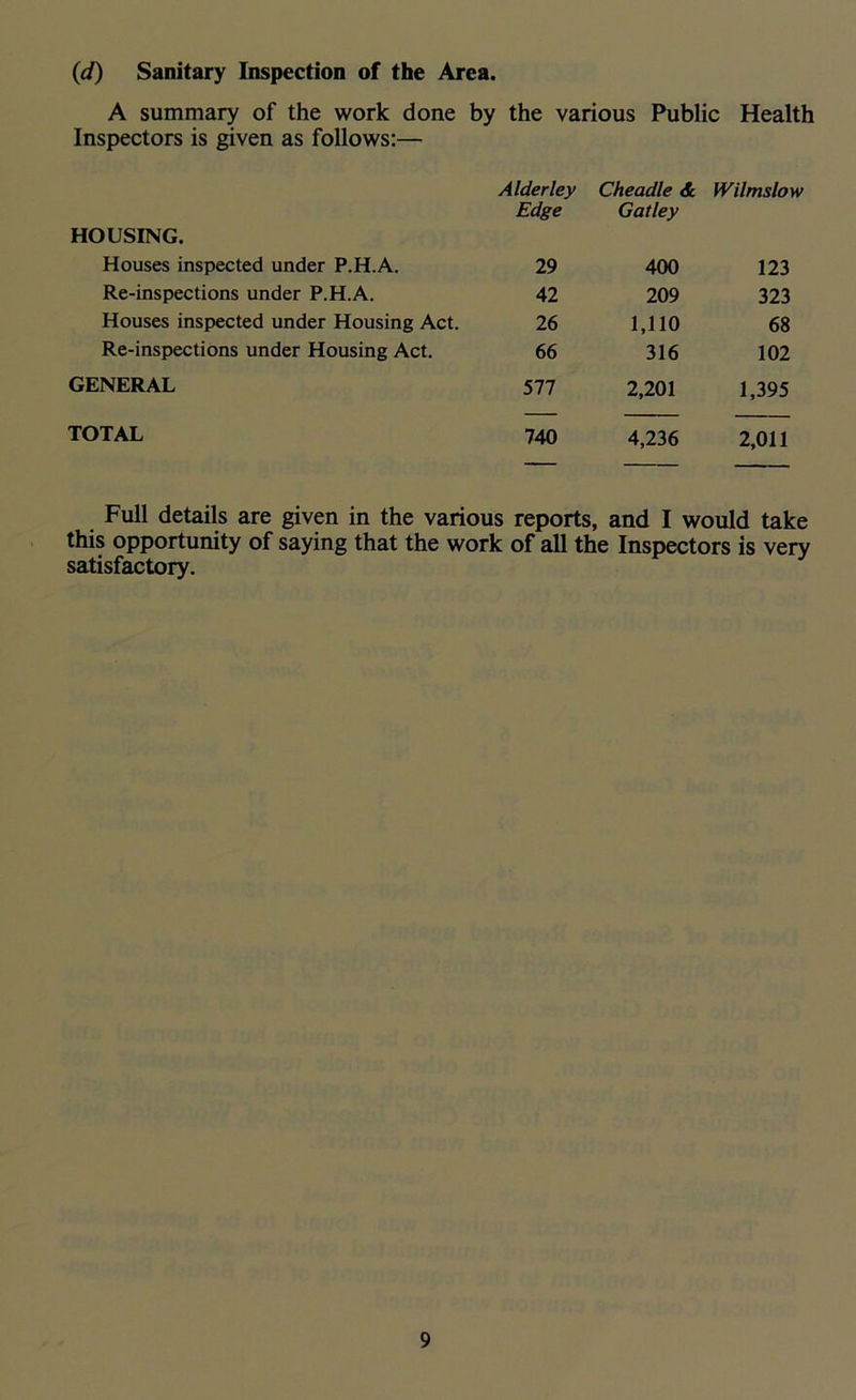 (d) Sanitary Inspection of the Area. A summary of the work done by the various Public Health Inspectors is given as follows:— HOUSING. Alder ley Edge Cheadle &. Gatley Wilmslow Houses inspected under P.H.A. 29 400 123 Re-inspections under P.H.A. 42 209 323 Houses inspected under Housing Act. 26 1,110 68 Re-inspections under Housing Act. 66 316 102 GENERAL 577 2,201 1,395 TOTAL 740 4,236 2,011 Full details are given in the various reports, and I would take this opportunity of saying that the work of all the Inspectors is very satisfactory.