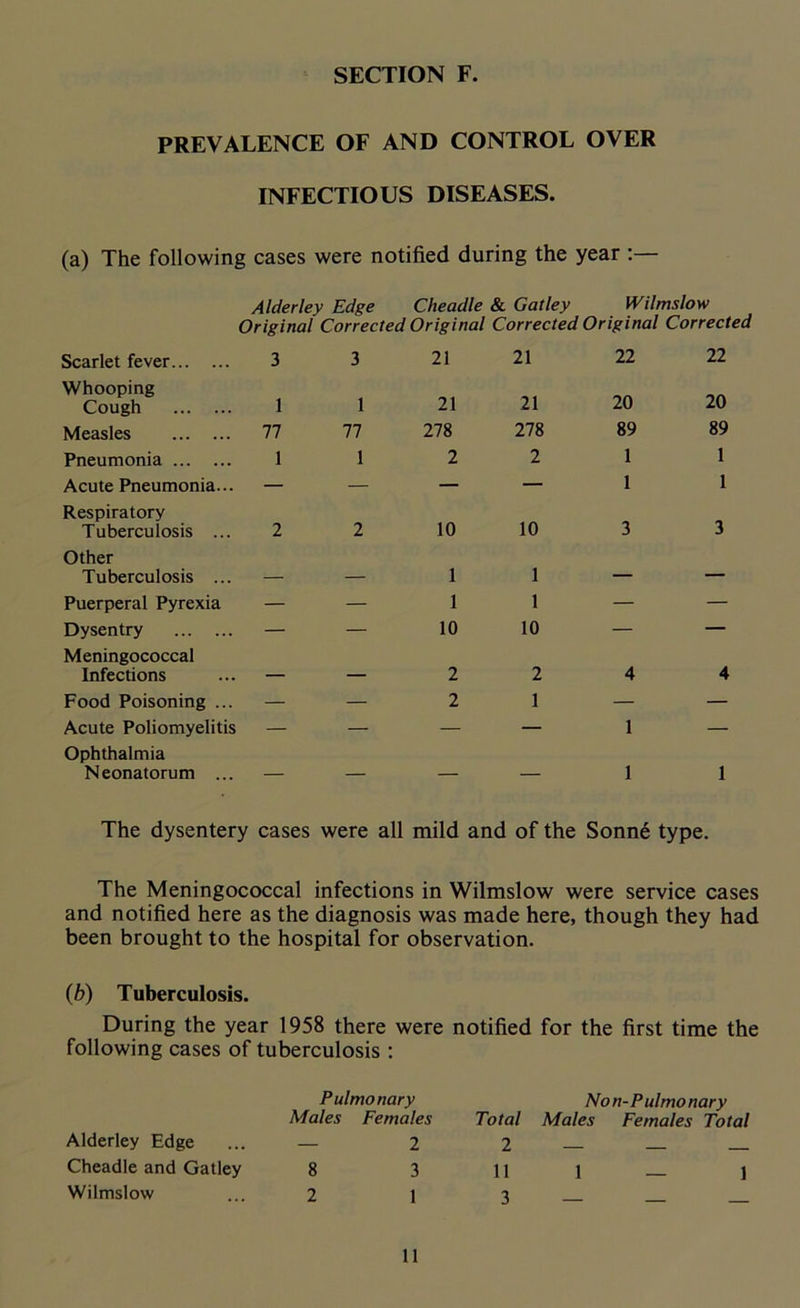 PREVALENCE OF AND CONTROL OVER INFECTIOUS DISEASES. (a) The following cases were notified during the year Alder ley Edge Cheadle & Gat ley Wilmslow Original Corrected Original Corrected Original Corrected Scarlet fever 3 3 21 21 22 22 Whooping Cough 1 1 21 21 20 20 Measles 77 77 278 278 89 89 Pneumonia 1 1 2 2 1 1 Acute Pneumonia... — — — — 1 1 Respiratory Tuberculosis ... 2 2 10 10 3 3 Other Tuberculosis ... 1 1 — — Puerperal Pyrexia — — 1 1 — — Dysentry — — 10 10 — — Meningococcal Infections 2 2 4 4 Food Poisoning ... — — 2 1 — — Acute Poliomyelitis — — — — 1 — Ophthalmia Neonatorum ... 1 1 The dysentery cases were all mild and of the Sonne type. The Meningococcal infections in Wilmslow were service cases and notified here as the diagnosis was made here, though they had been brought to the hospital for observation. (b) Tuberculosis. During the year 1958 there were notified for the first time the following cases of tuberculosis : Alderley Edge Pulmonary Males Females 2 Non-Pulmonary Total Males Females Total 2 — — — Cheadle and Gatley 8 3 11 1 — 1 Wilmslow 2 1 3 ll
