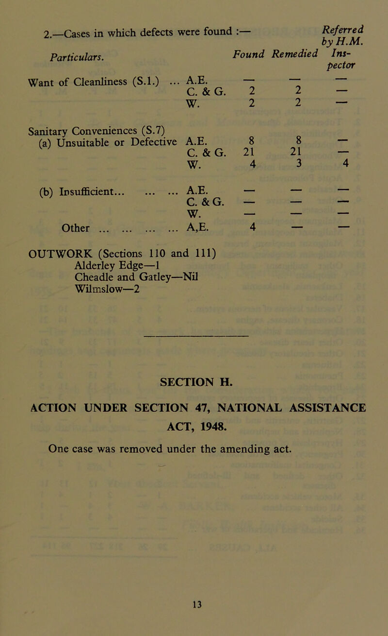 2—Cases in which defects were found :— Particulars. Found Remedied Want of Cleanliness (S.l.) ... A.E. — C. & G. 2 2 W. 2 2 Referred by H.M. Ins- pector Sanitary Conveniences (S.7) fal Unsuitable or Defective A.E. 8 C. & G. 21 W. 4 (b) Insufficient A.E. — C. & G. — W. — Other A,E. 4 OUTWORK (Sections 110 and 111) Alderley Edge—1 Cheadle and Gatley—Nil Wilmslow—2 8 - 21 — 3 4 SECTION H. ACTION UNDER SECTION 47, NATIONAL ASSISTANCE ACT, 1948. One case was removed under the amending act.