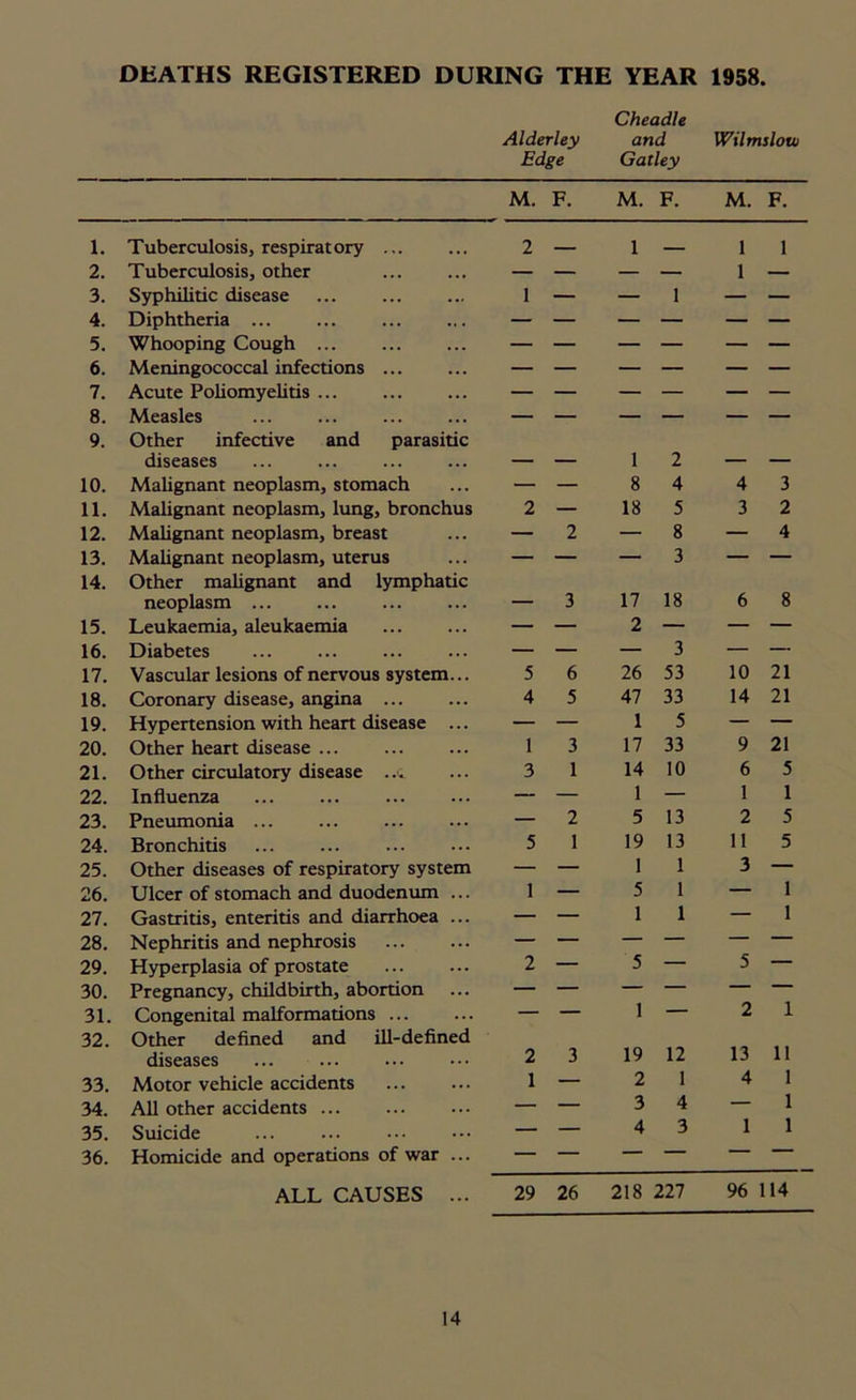 DEATHS REGISTERED DURING THE YEAR 1958. Cheadle Alderley and Wilmslow Edge Gatley M. F. M. F. M. F. 1. Tuberculosis, respiratory ... 2 1 1 1 2. Tuberculosis, other — — — — 1 — 3. Syphilitic disease 1 — — 1 — — 4. Diphtheria ... ... 5. Whooping Cough ... 6. Meningococcal infections 7. Acute Poliomyelitis ... 8. Measles ... ... 9. Other infective and parasitic diseases ___ . 1 2 10. Malignant neoplasm, stomach — — 8 4 4 3 11. Malignant neoplasm, lung, bronchus 2 — 18 5 3 2 12. Malignant neoplasm, breast — 2 — 8 — 4 13. Malignant neoplasm, uterus — — — 3 — — 14. Other malignant and lymphatic neoplasm 3 17 18 6 8 15. Leukaemia, aleukaemia — — 2 — — — 16. Diabetes — — — 3 — — 17. Vascular lesions of nervous system... 5 6 26 53 10 21 18. Coronary disease, angina ... 4 5 47 33 14 21 19. Hypertension with heart disease ... — — 1 5 — — 20. Other heart disease ... 1 3 17 33 9 21 21. Other circulatory disease ..v 3 1 14 10 6 5 22. Influenza — — 1 — 1 1 23. Pneumonia ... ... — 2 5 13 2 5 24. Bronchitis 5 1 19 13 11 5 25. Other diseases of respiratory system — — 1 1 3 — 26. Ulcer of stomach and duodenum ... 1 — 5 1 — 1 27. Gastritis, enteritis and diarrhoea ... — — 1 1 — 1 28. Nephritis and nephrosis 29. Hyperplasia of prostate 2 — 5 — 5 — 30. Pregnancy, childbirth, abortion 31. Congenital malformations ... — — 1 — 2 1 32. Other defined and ill-defined diseases 2 3 19 12 13 11 33. Motor vehicle accidents 1 — 2 1 4 1 34. All other accidents ... — — 3 4 — 1 35. Suicide — — 4 3 1 1 36. Homicide and operations of war ... ALL CAUSES ... 29 26 218 227 96 114