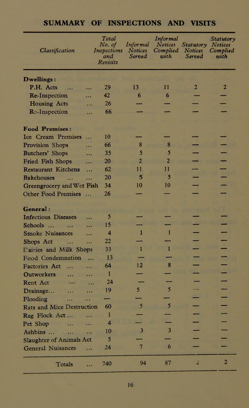 SUMMARY OF INSPECTIONS AND VISITS Total No. of Classification Inspections and Revisits Informal Notices Served Informal Notices Complied with Statutory Notices Served Statutory Notices Complied with Dwellings : P.H. Acts 29 13 11 2 2 Re-Inspection 42 6 6 — — Housing Acts 26 — — — — Rc-Inspection 66 — — — — Food Premises : Ice Cream Premises ... 10 — — — — Provision Shops 66 8 8 — — Butchers’ Shops 35 5 5 — — Fried Fish Shops 20 2 2 — — Restaurant Kitchens ... 62 11 11 — — Bakehouses 20 5 5 — — Greengrocery and Wet Fish 34 10 10 — — Other Food Premises ... 26 — — _ — General: Infectious Diseases 5 — — — — Schools ... 15 — — — — Smoke Nuisances 4 1 1 — — Shops Act 22 — — — — Dairies and Milk Shops 33 1 1 — — Food Condemnation ... 13 — — — — Factories Act ... 64 12 8 — — Outworkers 1 — — — — Rent Act — 24 — — — — Drainage 19 5 5 — Flooding — — — — Rats and Mice Destruction 60 5 5 — — Rag Flock Act... 1 — — — — Pet Shop 4 — — — — Ashbins ... 10 3 3 — — Slaughter of Animals Act 5 — — — — General Nuisances 24 7 6 Totals 740 94 87 1 2