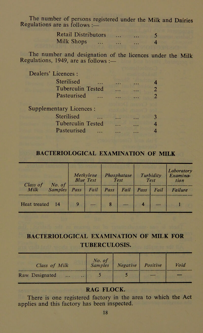The number of persons registered under the Milk and Dairies Regulations are as follows :— Retail Distributors ... ... 5 Milk Shops ... ... ... 4 The number and designation of the licences under the Milk Regulations, 1949, are as follows :— Dealers’ Licences : Sterilised Tuberculin Tested Pasteurised Supplementary Licences : Sterilised Tuberculin Tested Pasteurised 4 2 2 3 4 4 BACTERIOLOGICAL EXAMINATION OF MILK Class of No. of Milk Samples Met! Blue ylene Test Phosp T hatase est Turt T >idity est Laboratory Examina- tion Pass Fail Pass Fail Pass Fail Failure Heat treated 14 9 — 8 — 4 — 1 BACTERIOLOGICAL EXAMINATION OF MILK FOR TUBERCULOSIS. Class of Milk No. of Samples Negative Positive Void Raw Designated 5 5 — — RAG FLOCK. There is one registered factory in the area to which the Act applies and this factory has been inspected.